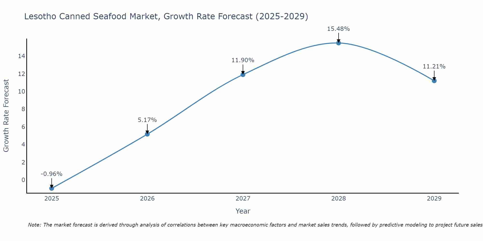 Lesotho Canned Seafood Market Growth Rate