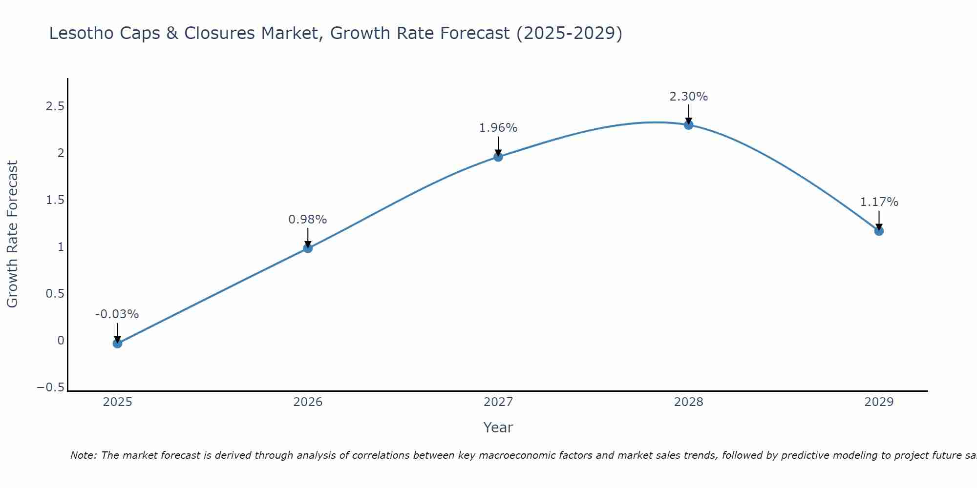 Lesotho Caps & Closures Market Growth Rate