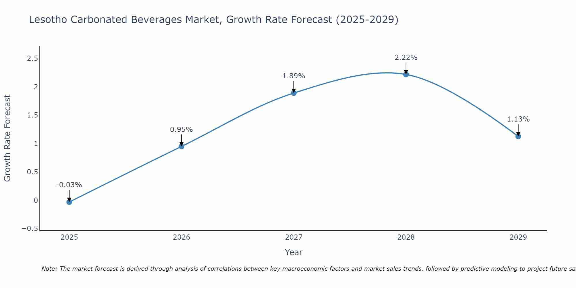 Lesotho Carbonated Beverages Market Size Growth Rate