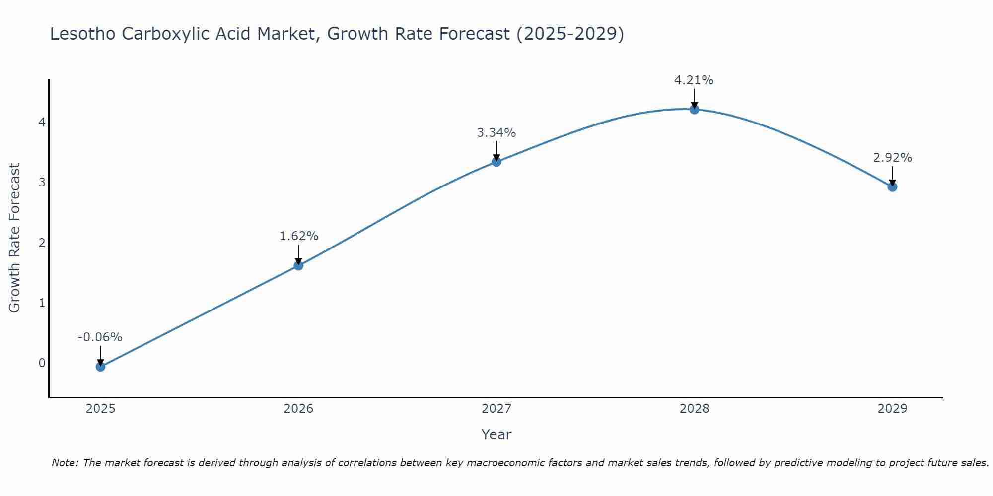 Lesotho Carboxylic Acid Market Growth Rate