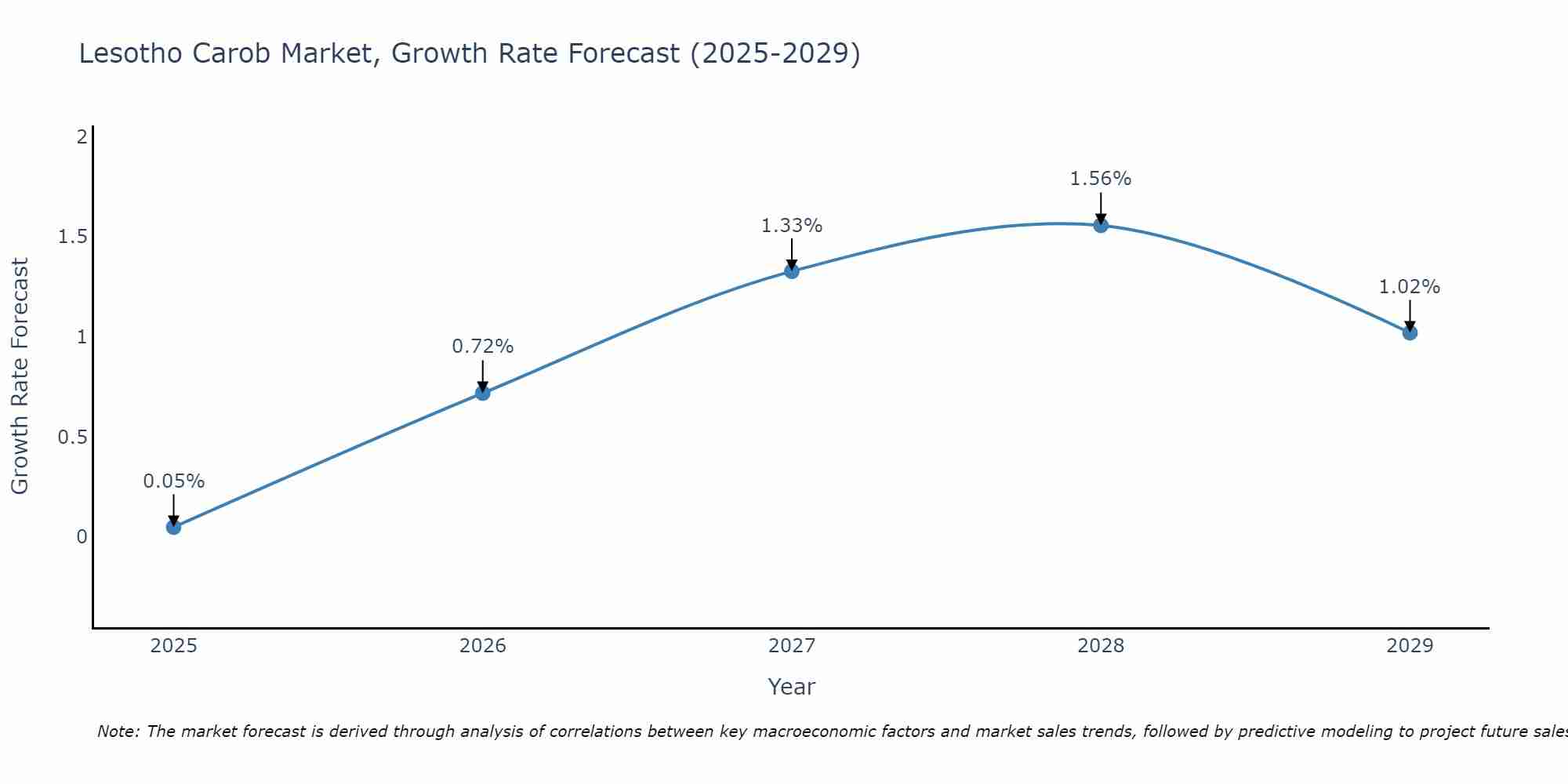 Lesotho Carob Market Growth Rate