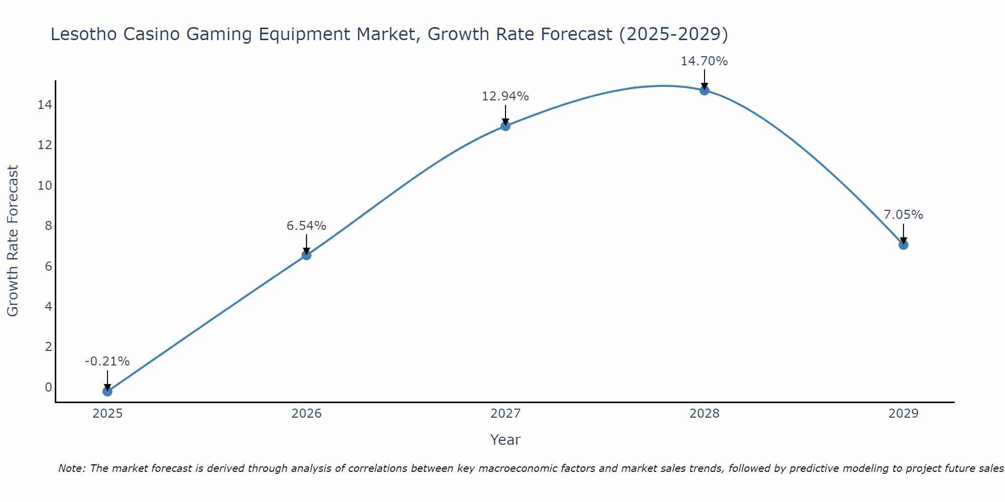 Lesotho Casino Gaming Equipment Market Growth Rate