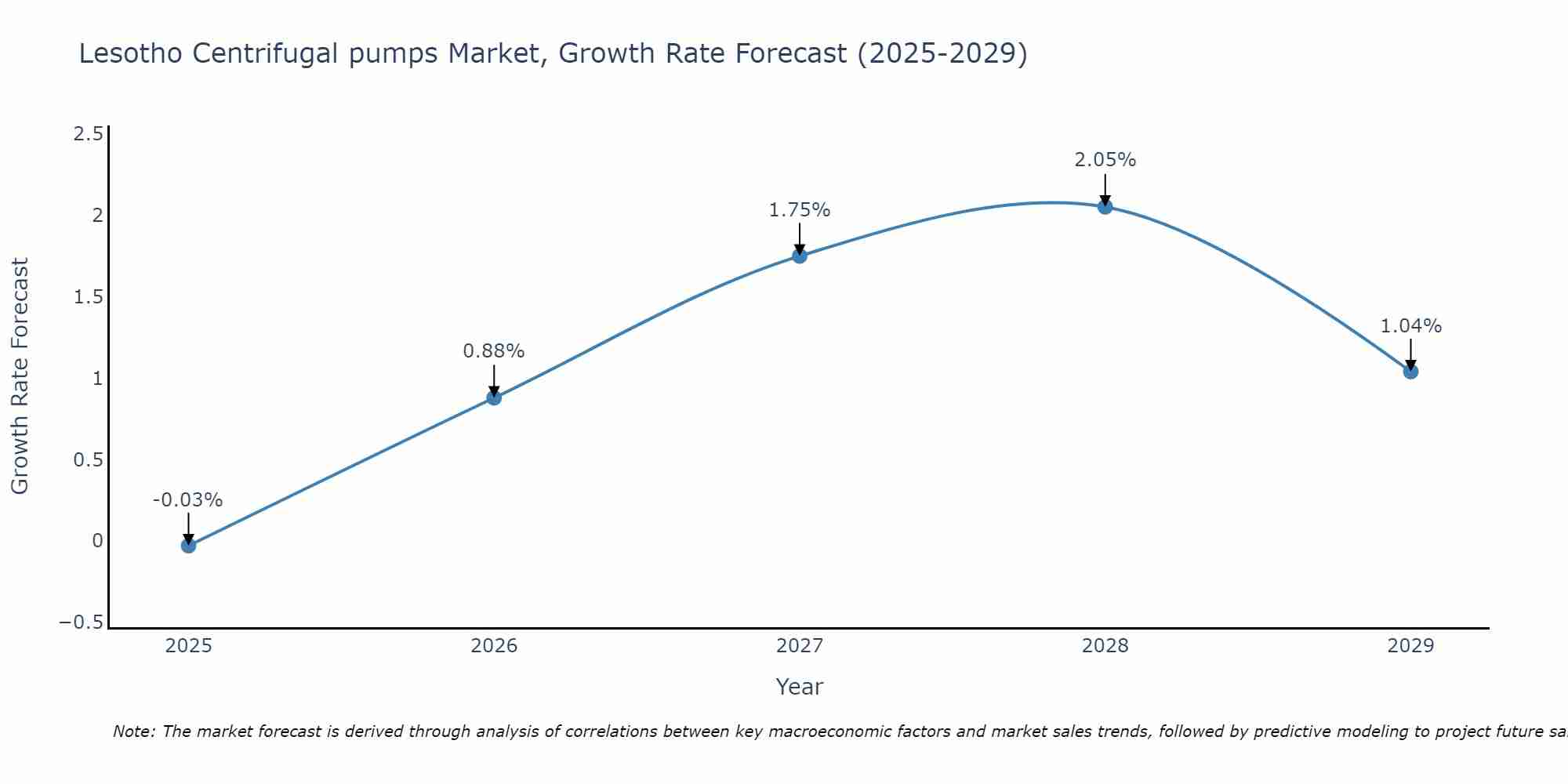 Lesotho Centrifugal pumps Market Size Growth Rate