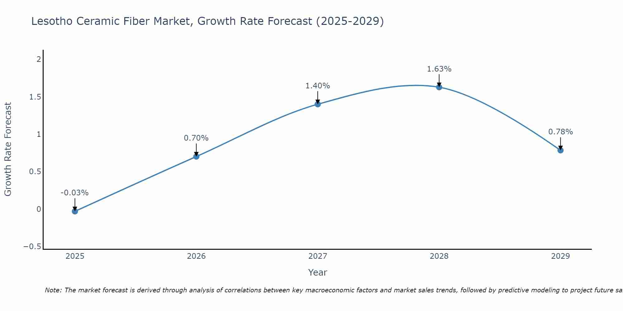 Lesotho Ceramic Fiber Market Growth Rate
