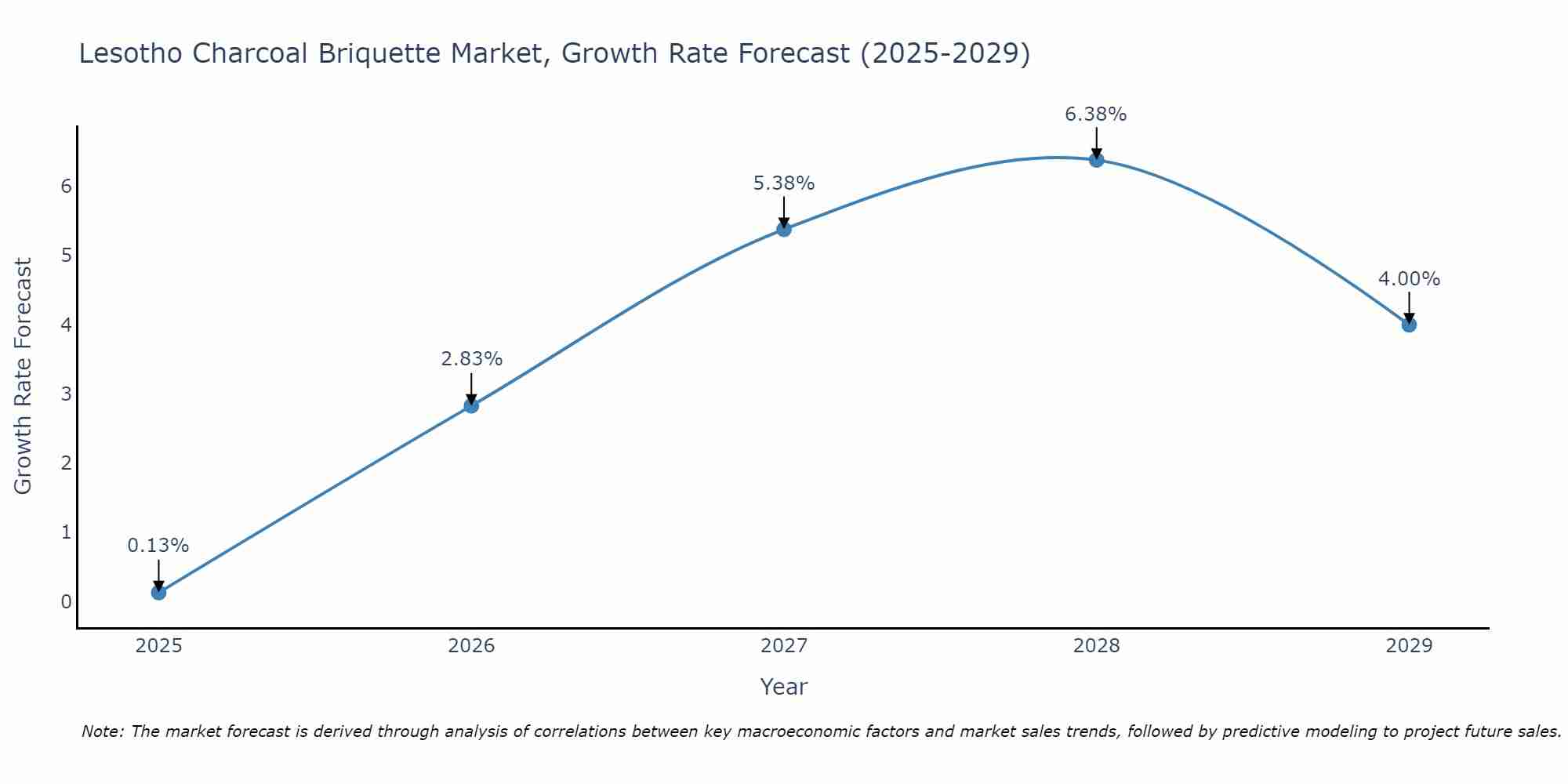 Lesotho Charcoal Briquette Market Growth Rate