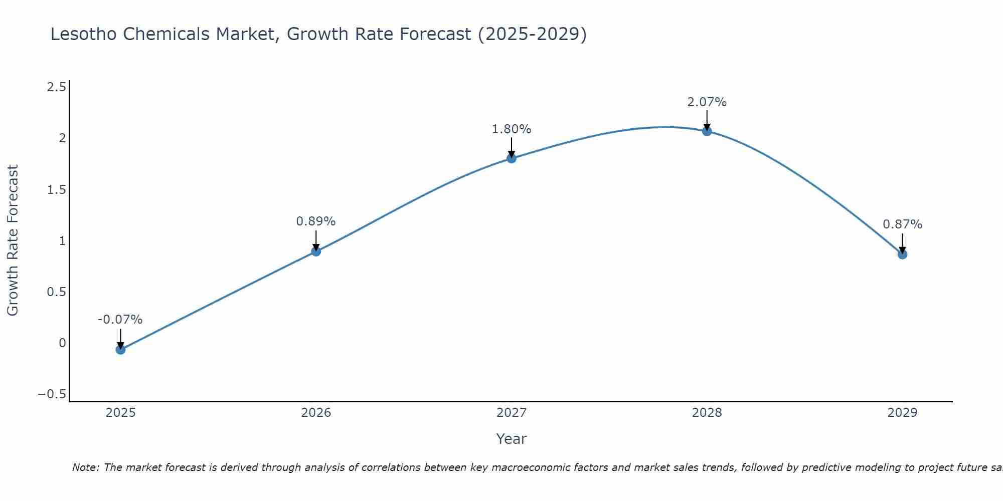 Lesotho Chemicals Market Growth Rate