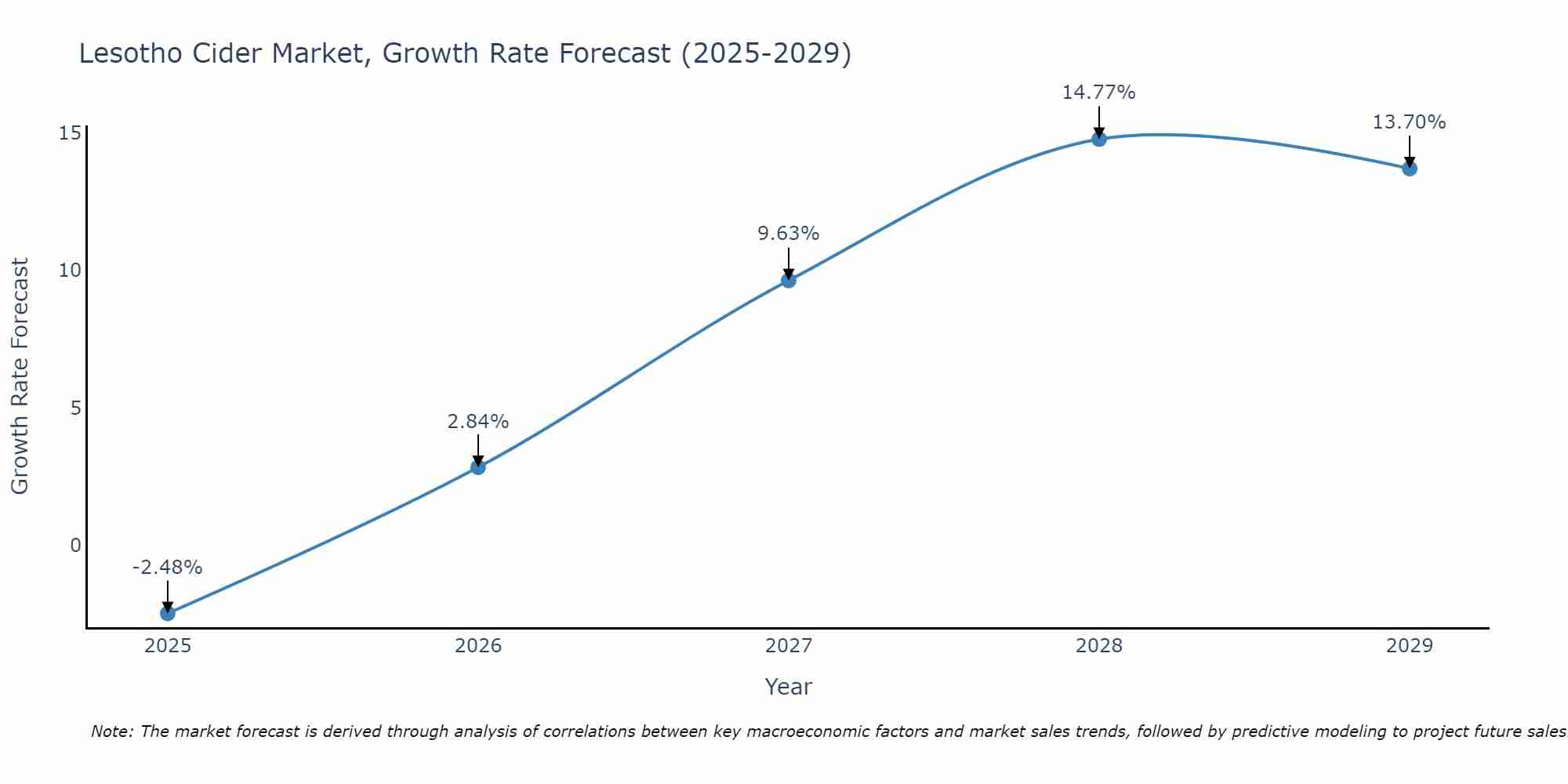 Lesotho Cider Market Growth Rate