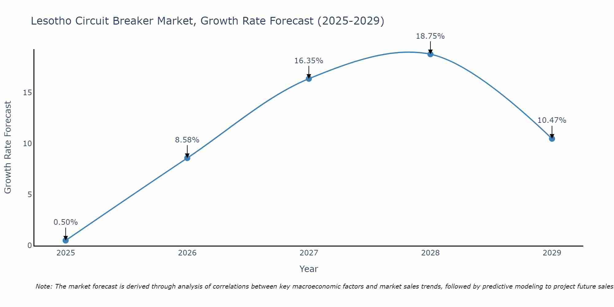 Lesotho Circuit Breaker Market Size Growth Rate
