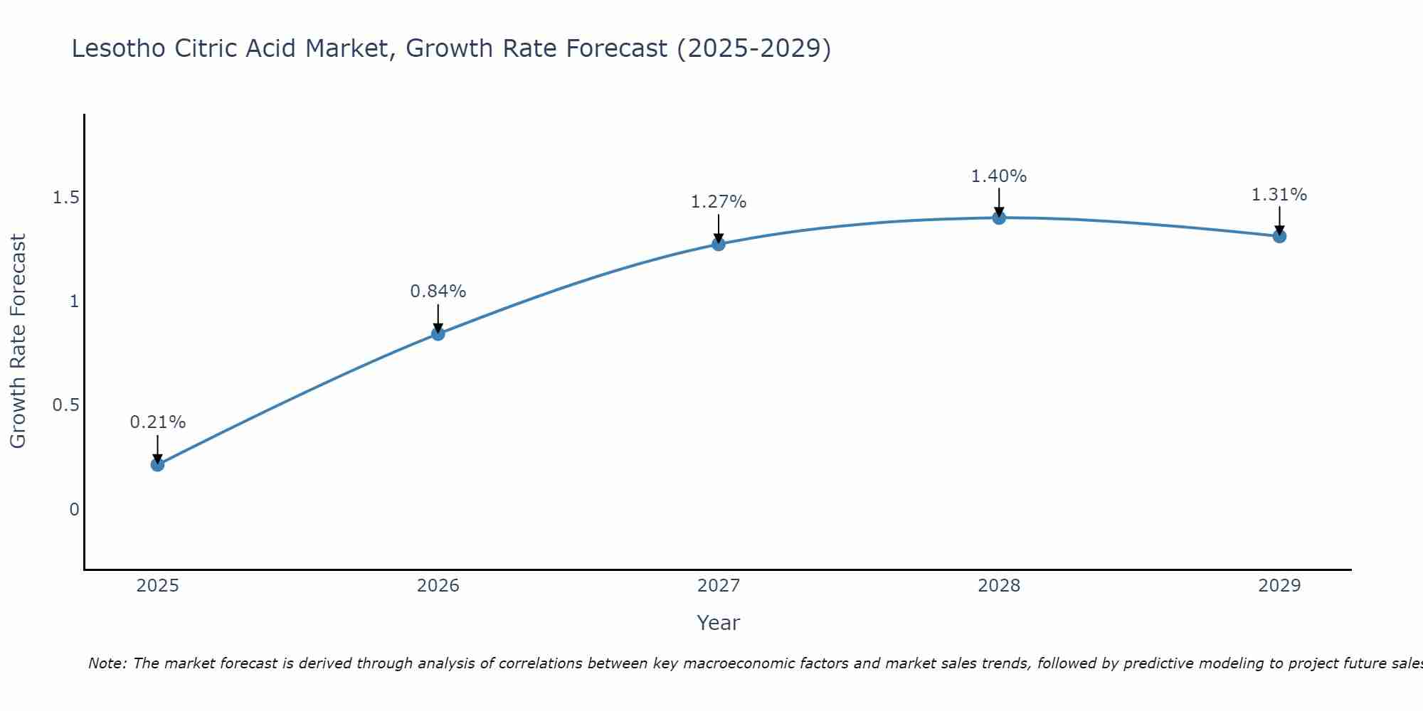 Lesotho Citric Acid Market Size Growth Rate