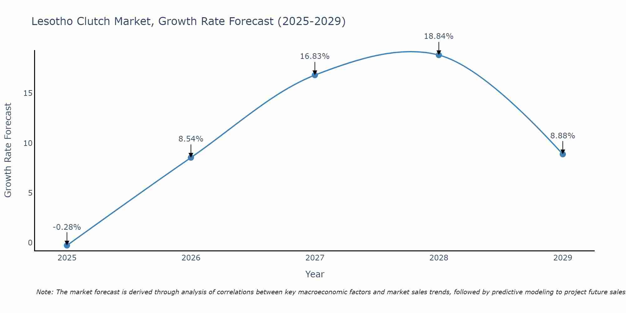 Lesotho Clutch Market Size Growth Rate