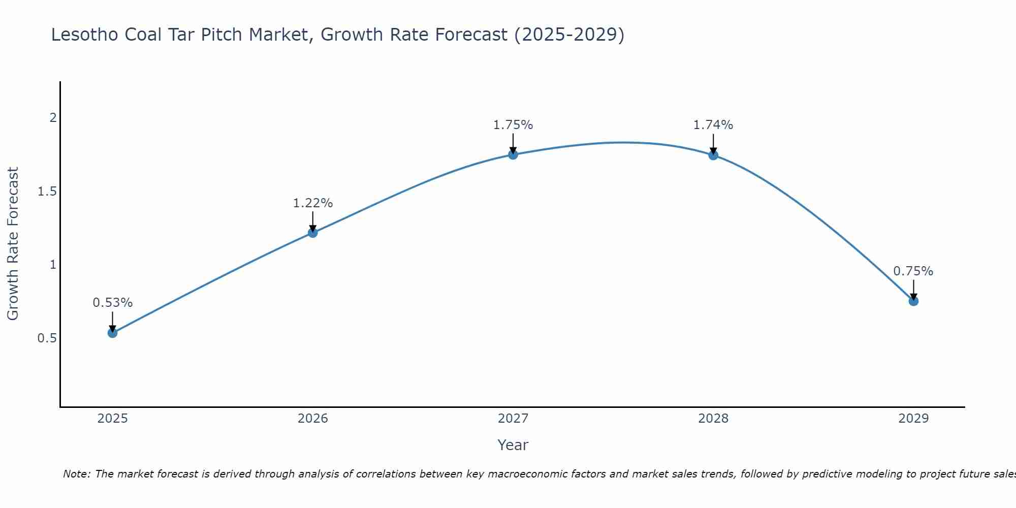 Lesotho Coal Tar Pitch Market Growth Rate