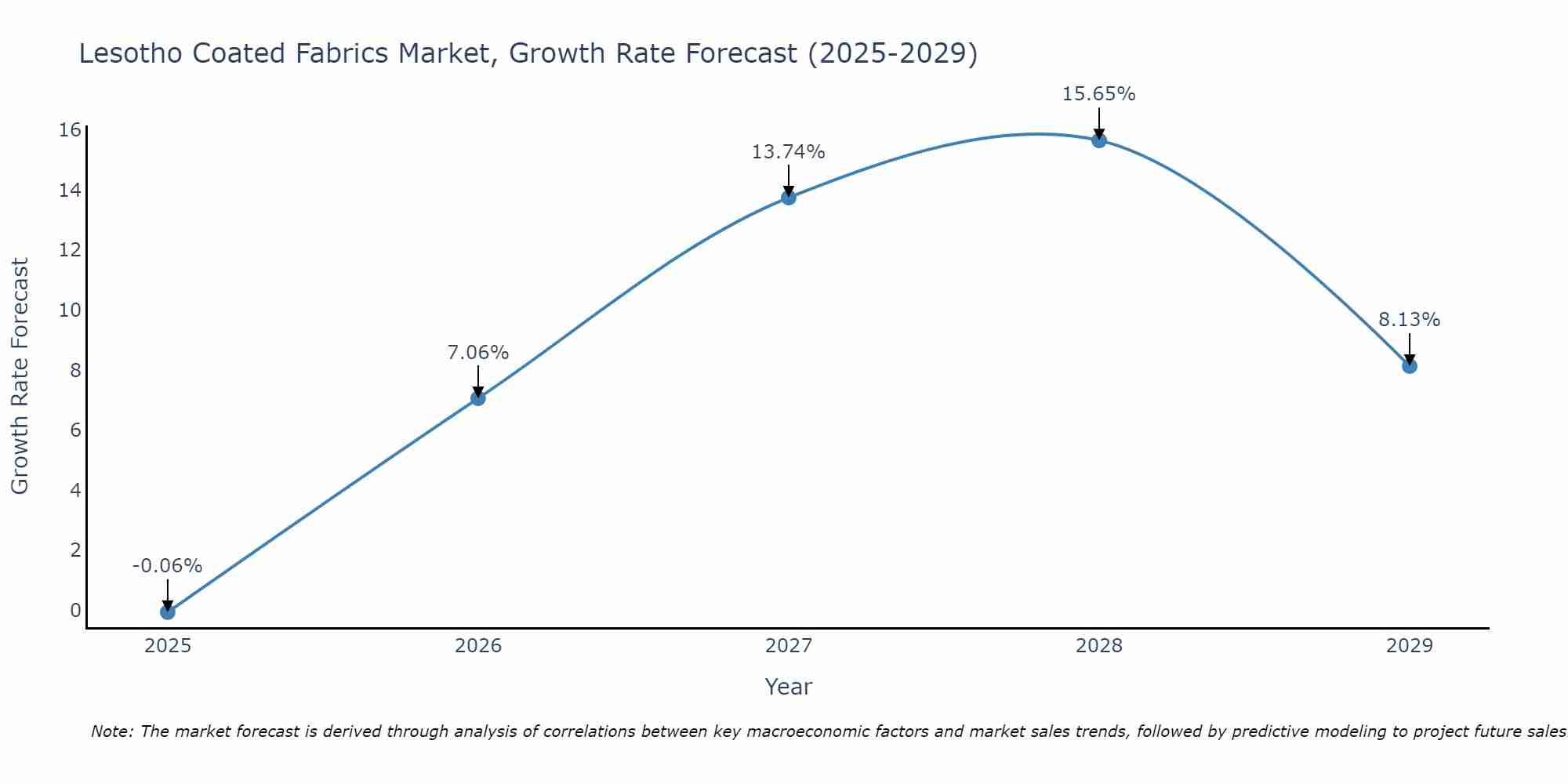 Lesotho Coated Fabrics Market Growth Rate