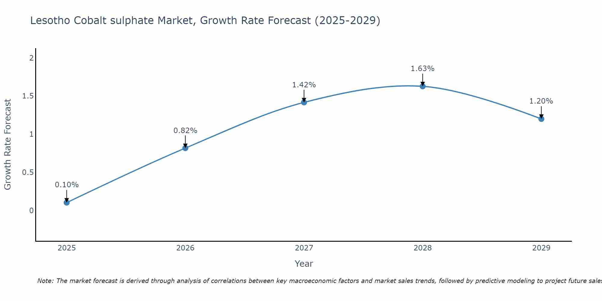 Lesotho Cobalt sulphate Market Growth Rate
