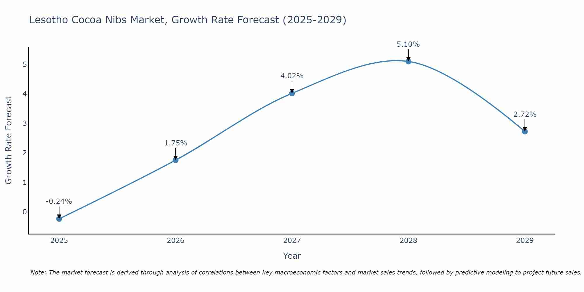 Lesotho Cocoa Nibs Market Growth Rate