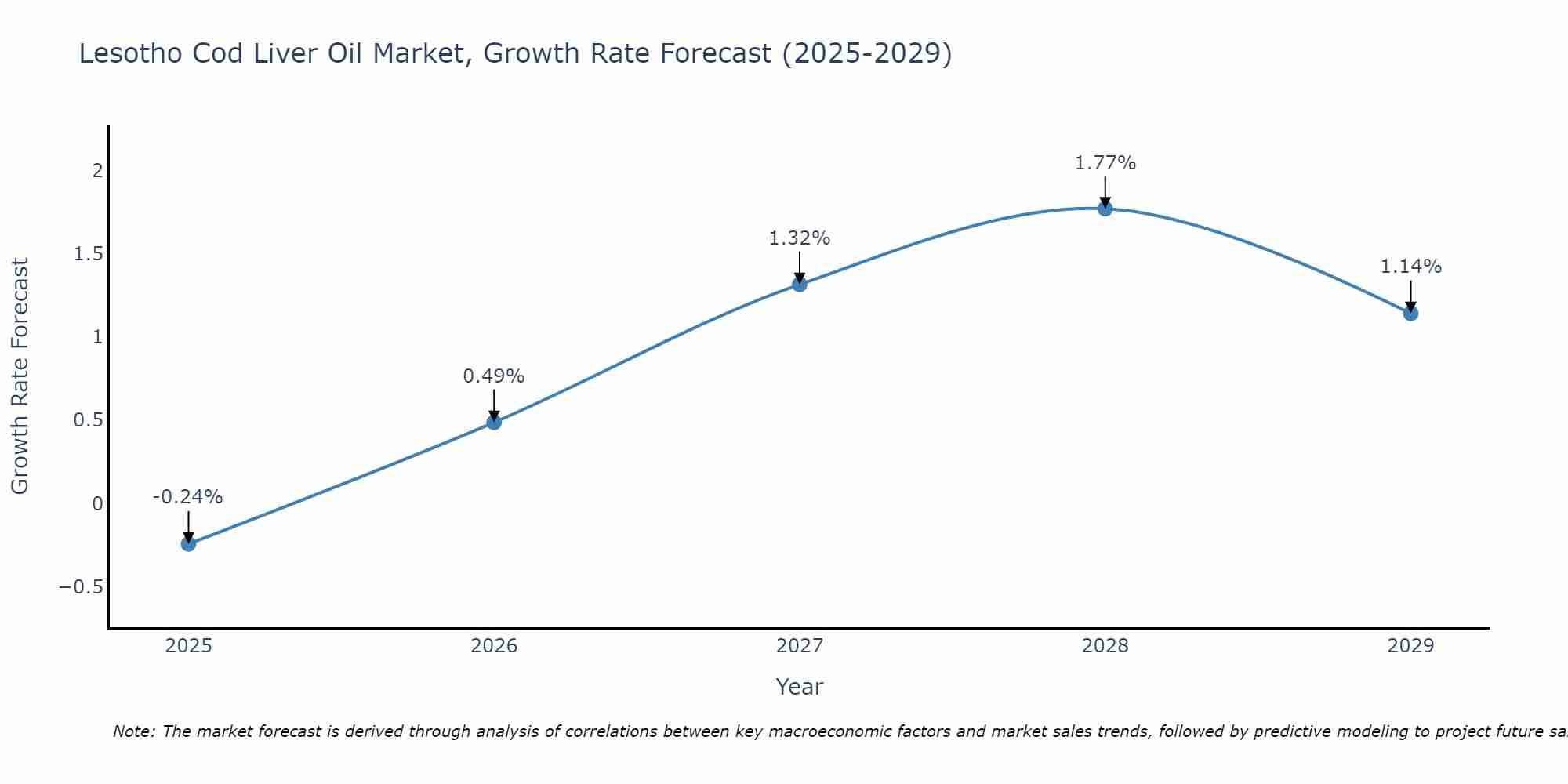 Lesotho Cod Liver Oil Market Growth Rate