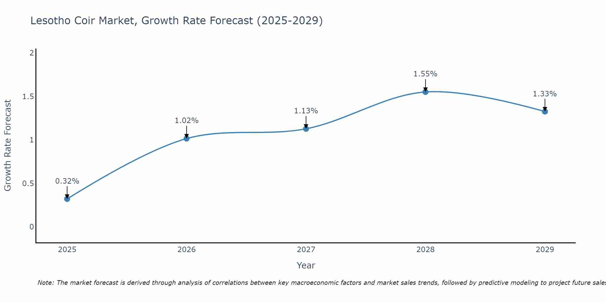 Lesotho Coir Market Growth Rate