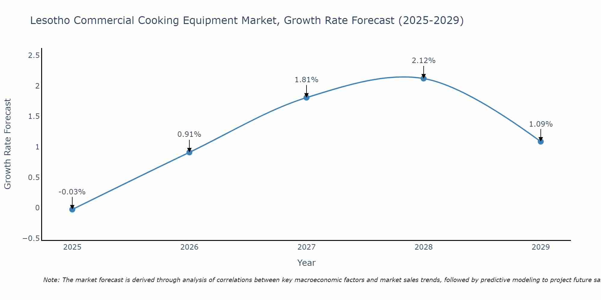 Lesotho Commercial Cooking Equipment Market Size Growth Rate