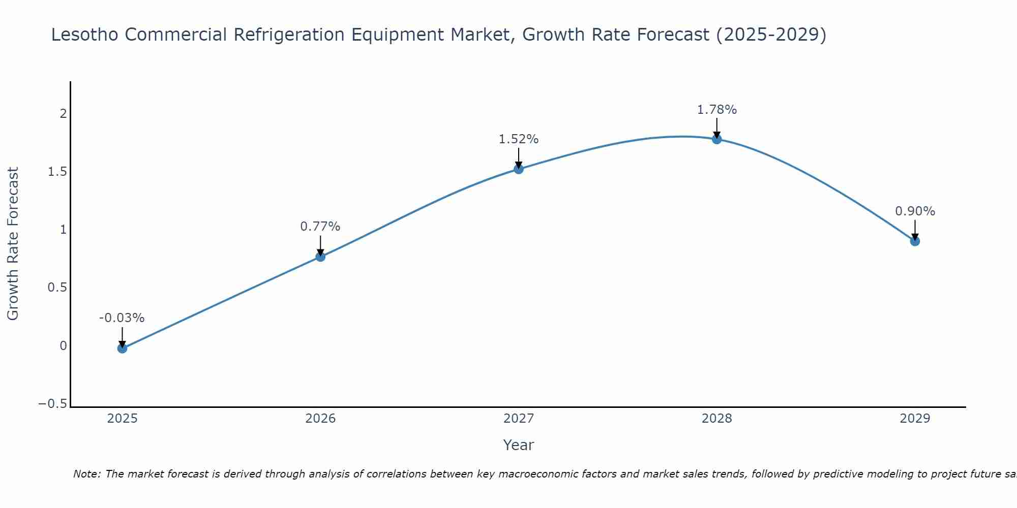 Lesotho Commercial Refrigeration Equipment Market Size Growth Rate