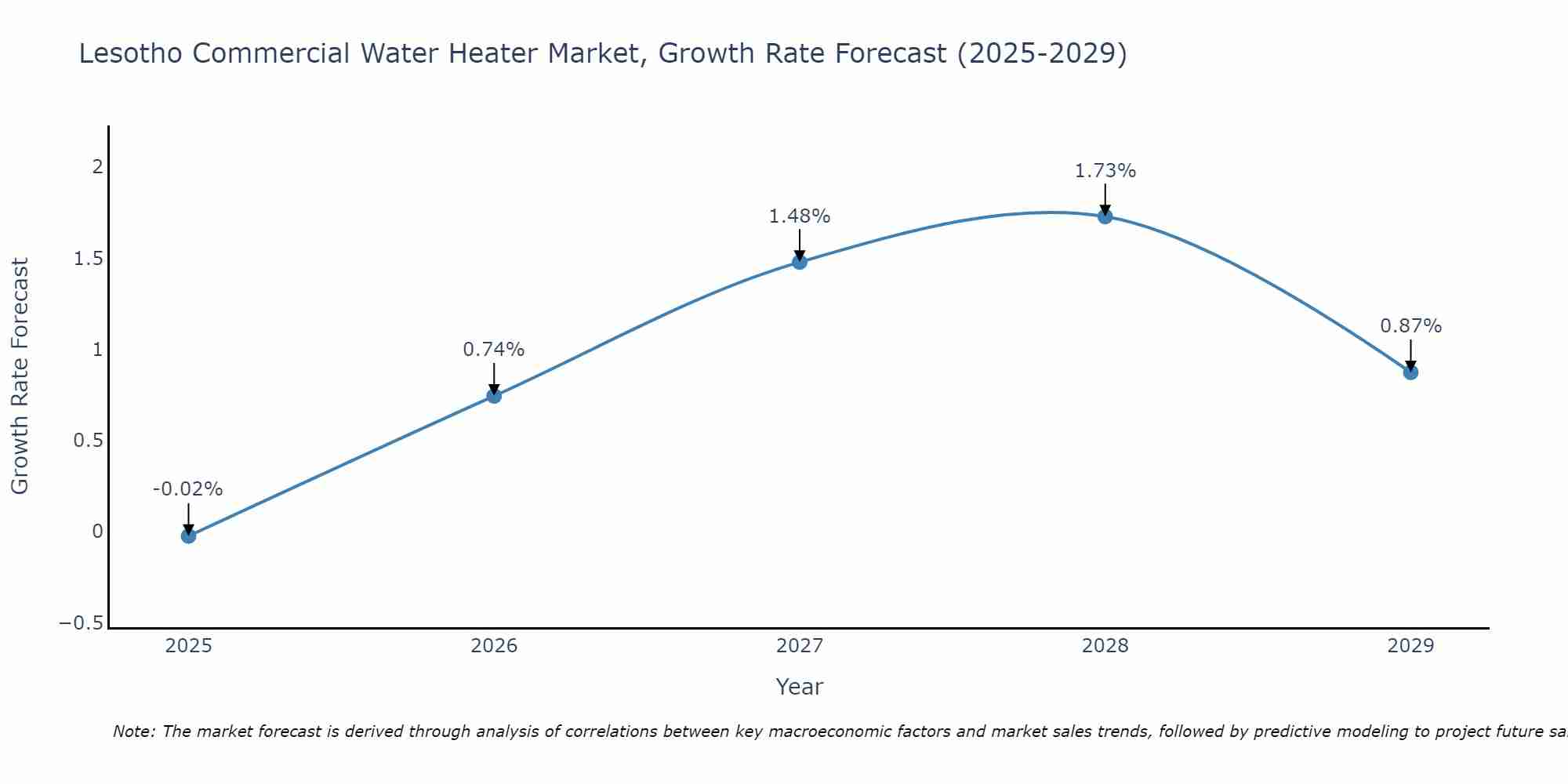 Lesotho Commercial Water Heater Market Growth Rate