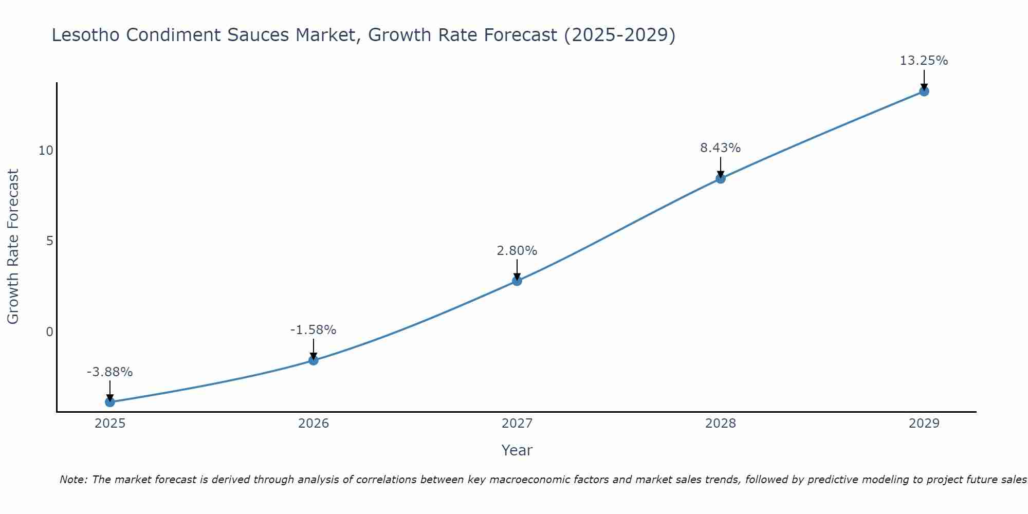 Lesotho Condiment Sauces Market Growth Rate