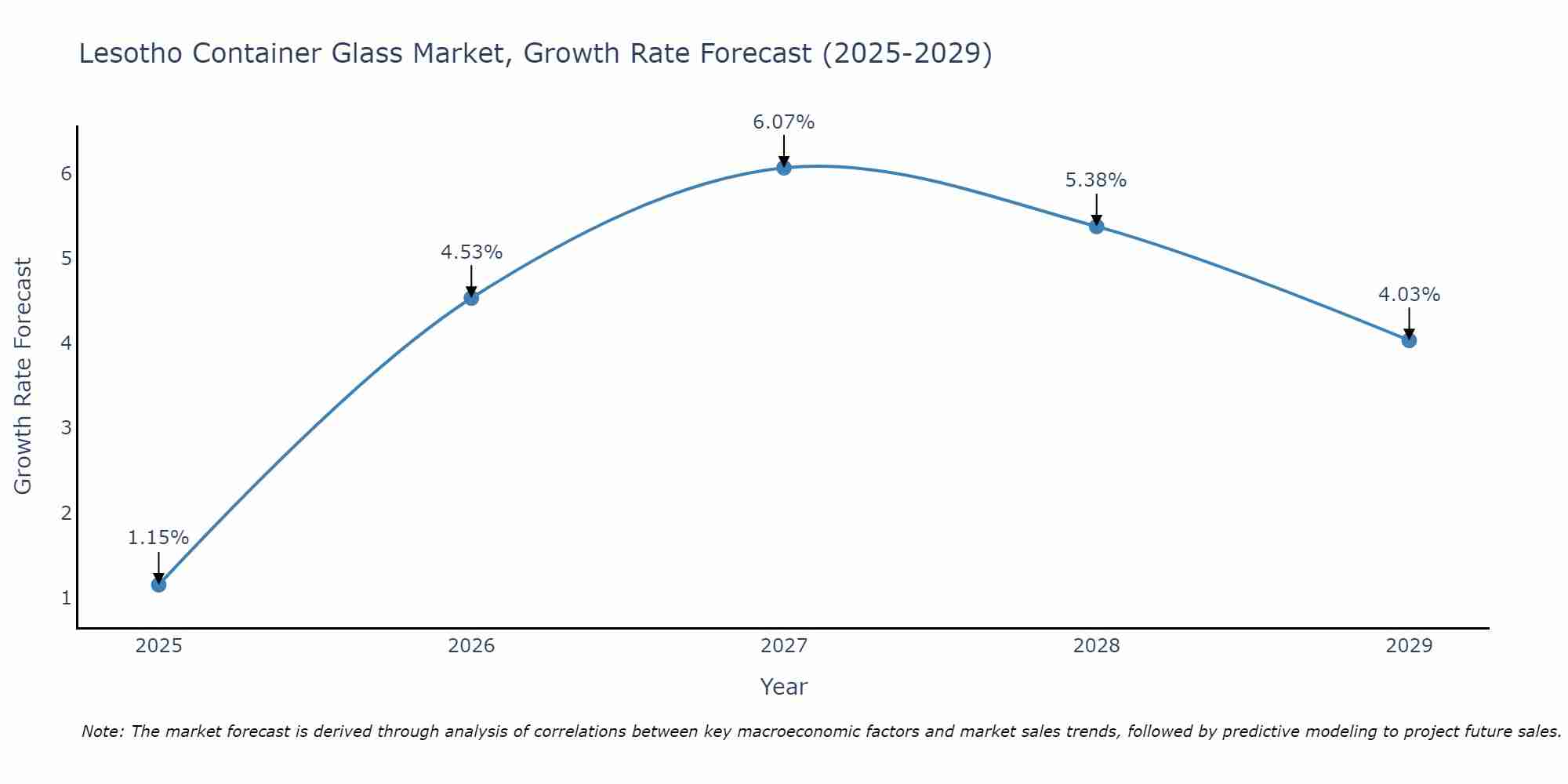 Lesotho Container Glass Market Growth Rate