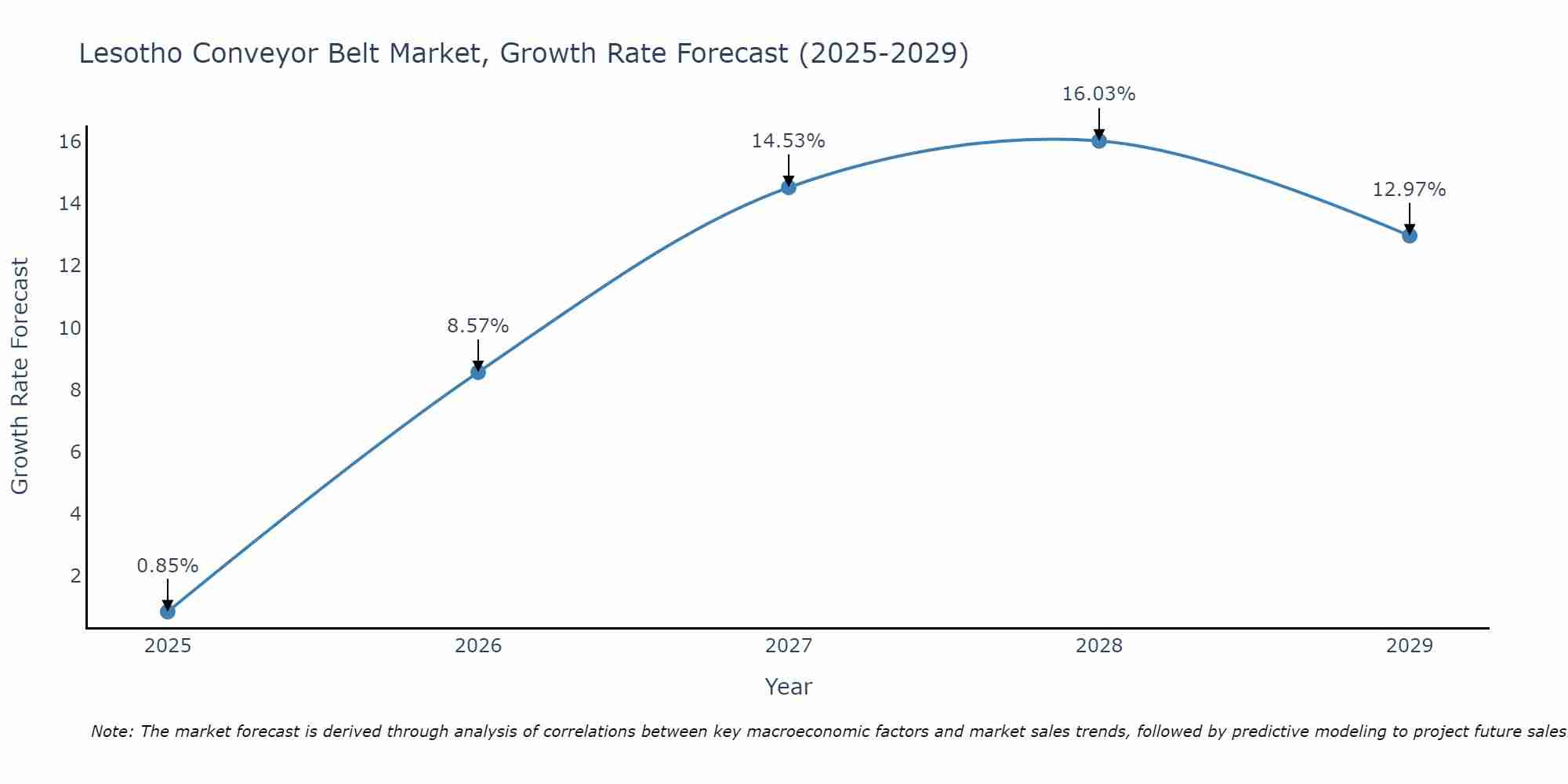 Lesotho Conveyor Belt Market Growth Rate