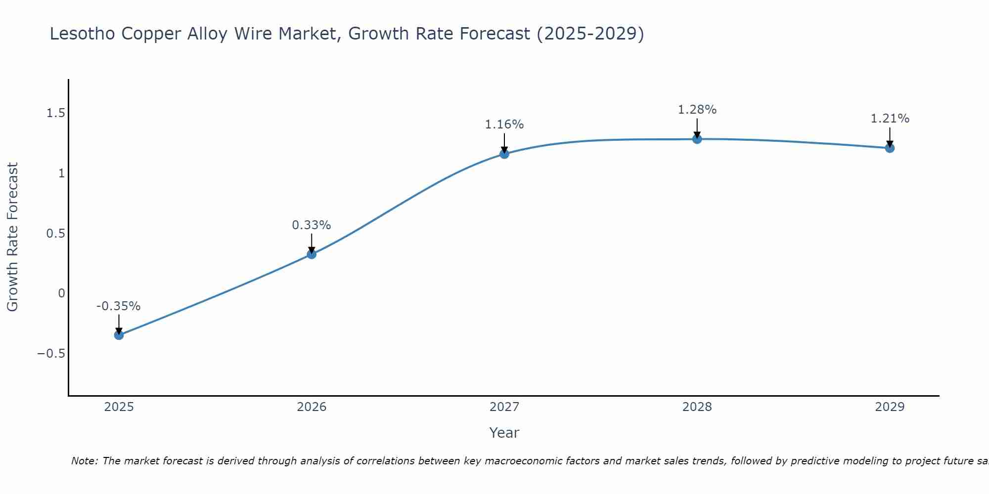 Lesotho Copper Alloy Wire Market Growth Rate