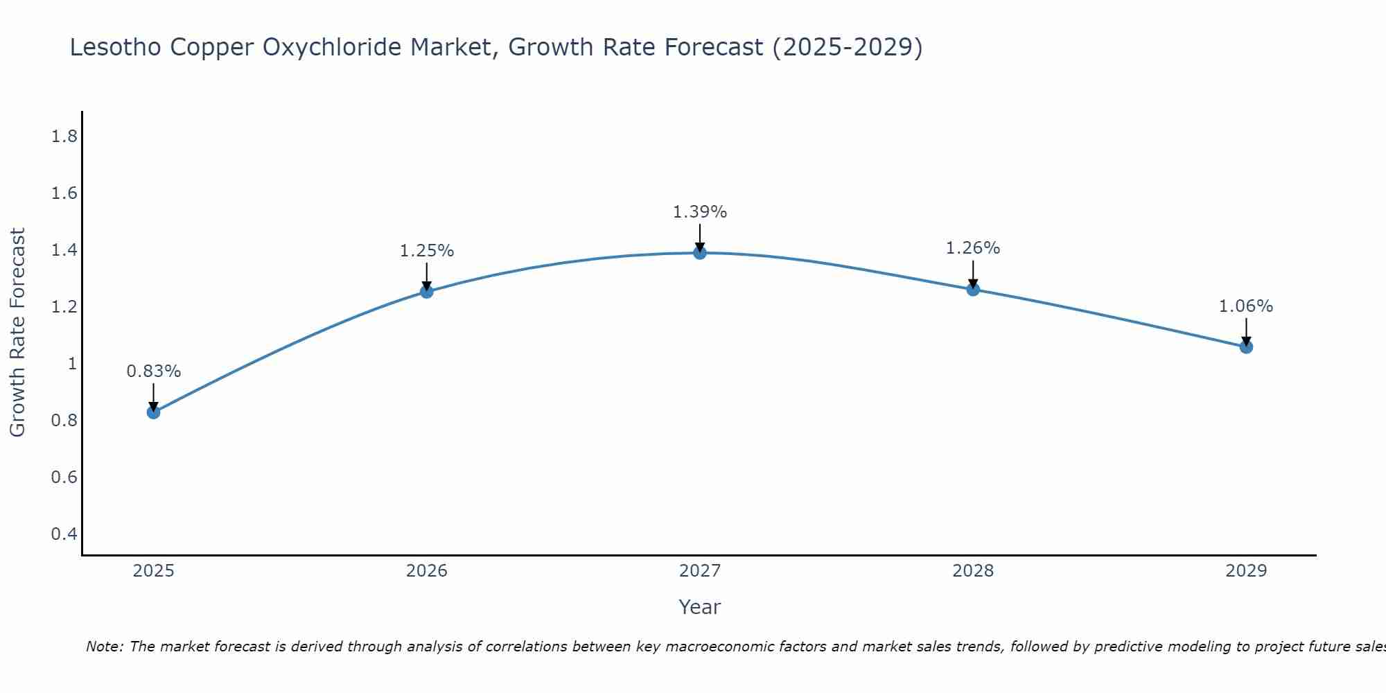 Lesotho Copper Oxychloride Market Size Growth Rate