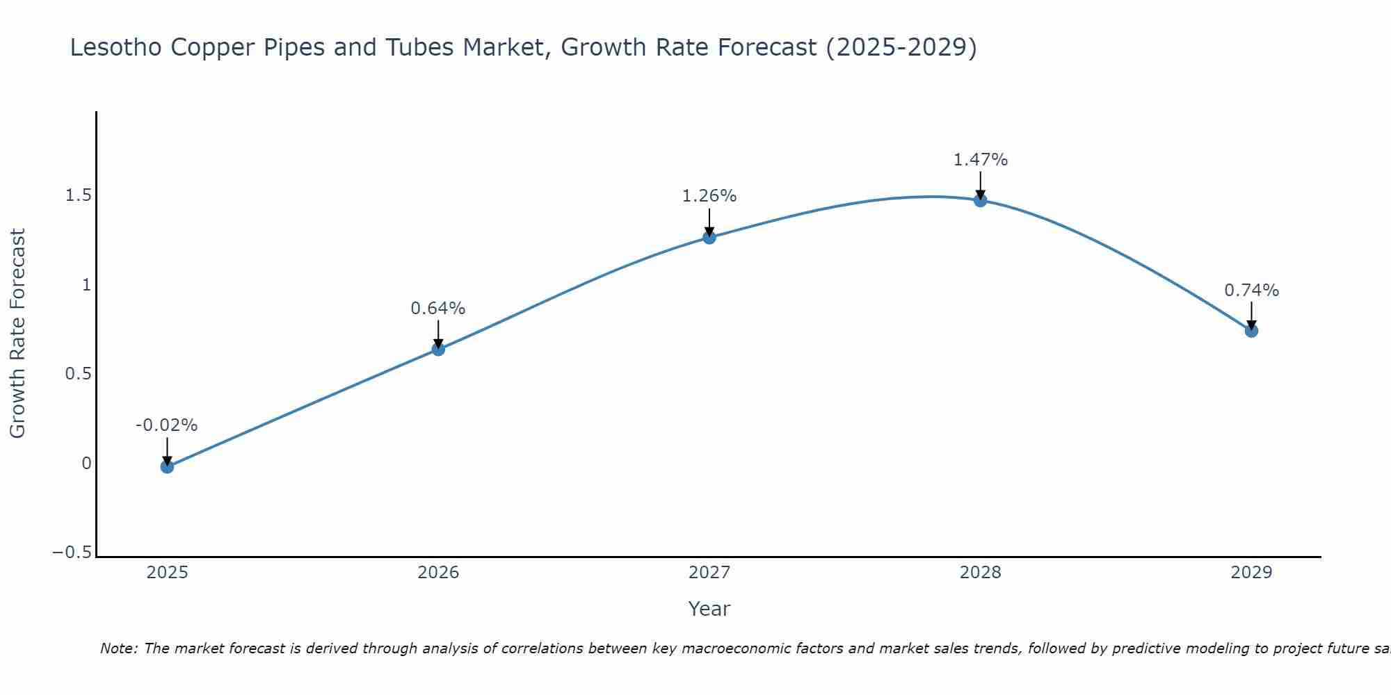 Lesotho Copper Pipes and Tubes Market Growth Rate