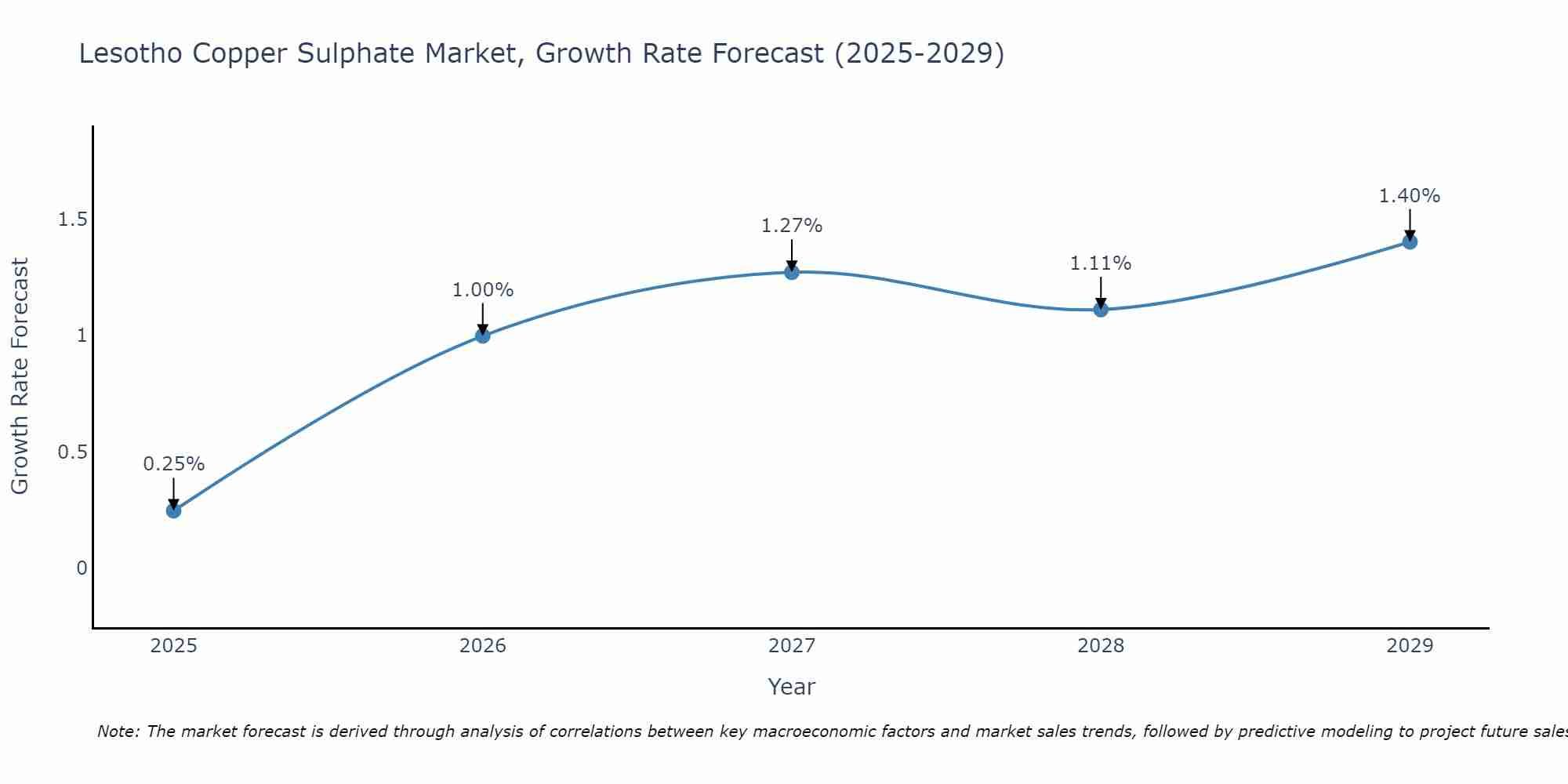 Lesotho Copper Sulphate Market Growth Rate