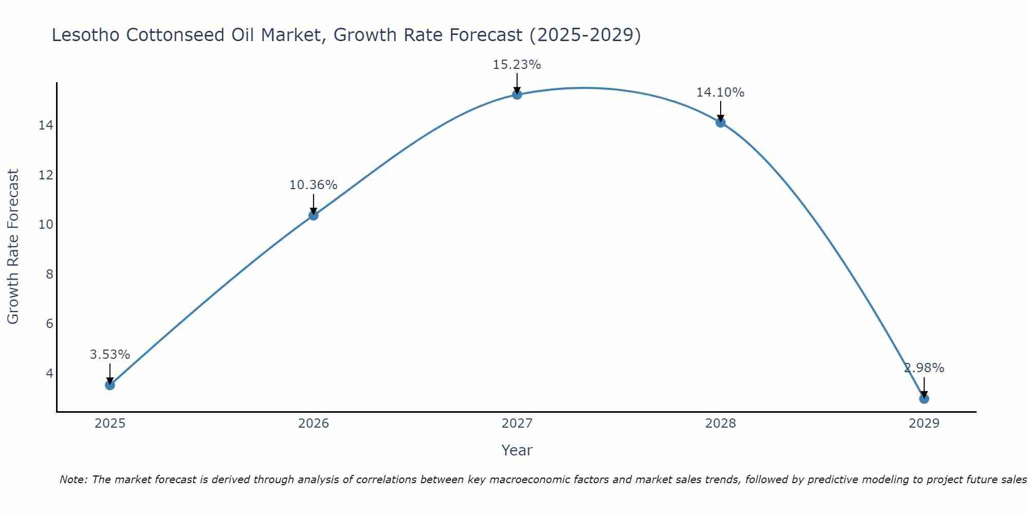 Lesotho Cottonseed Oil Market Growth Rate