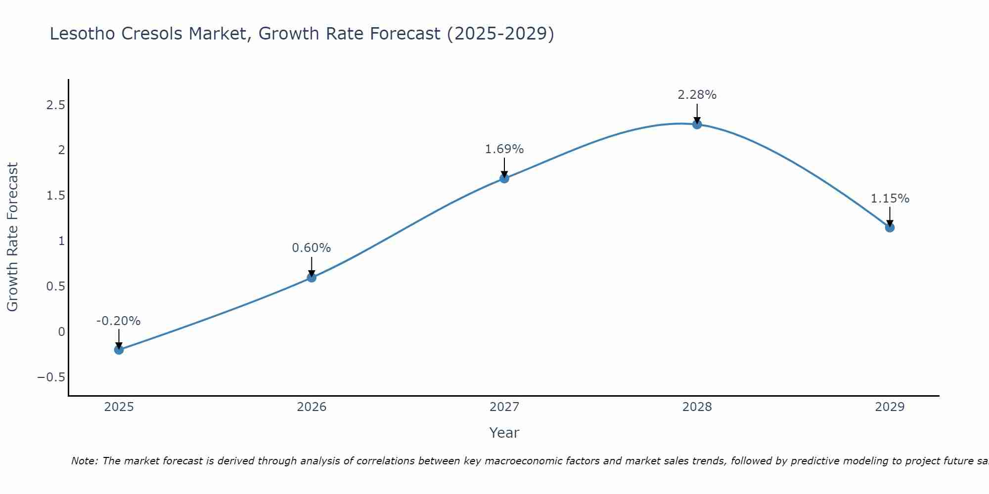 Lesotho Cresols Market Growth Rate