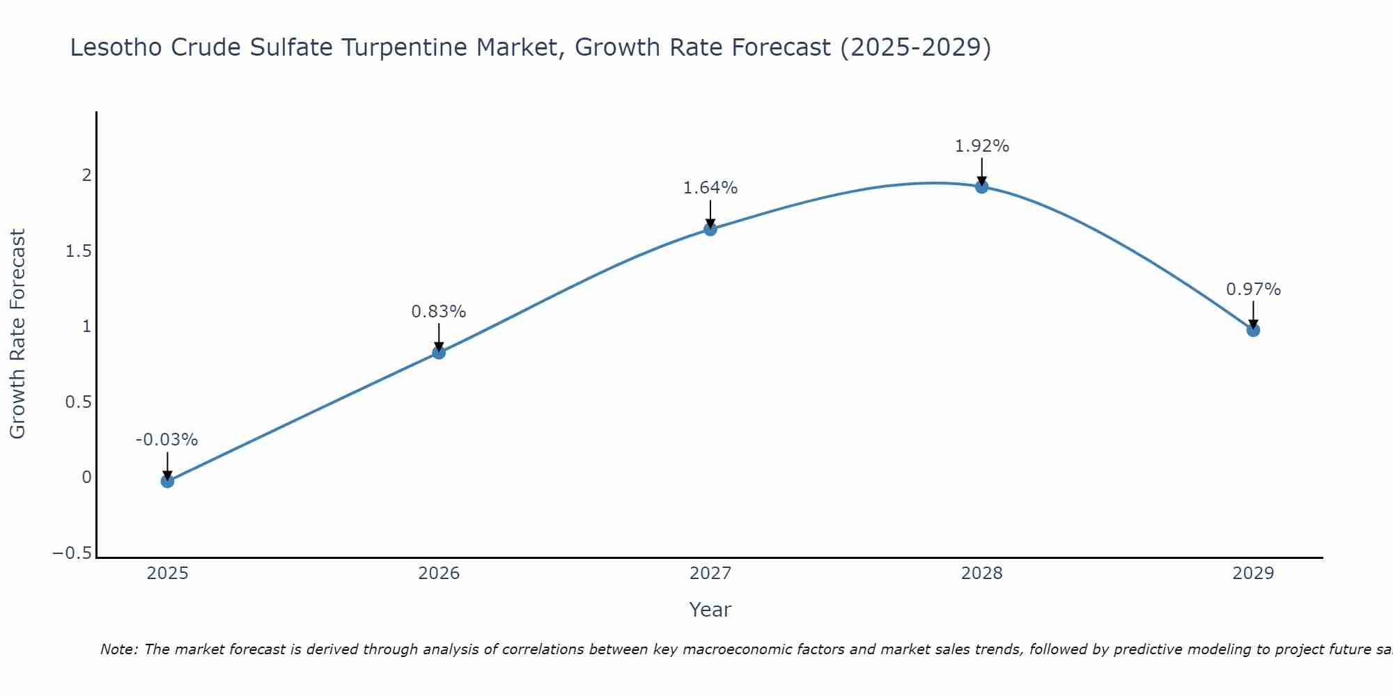 Lesotho Crude Sulfate Turpentine Market Growth Rate