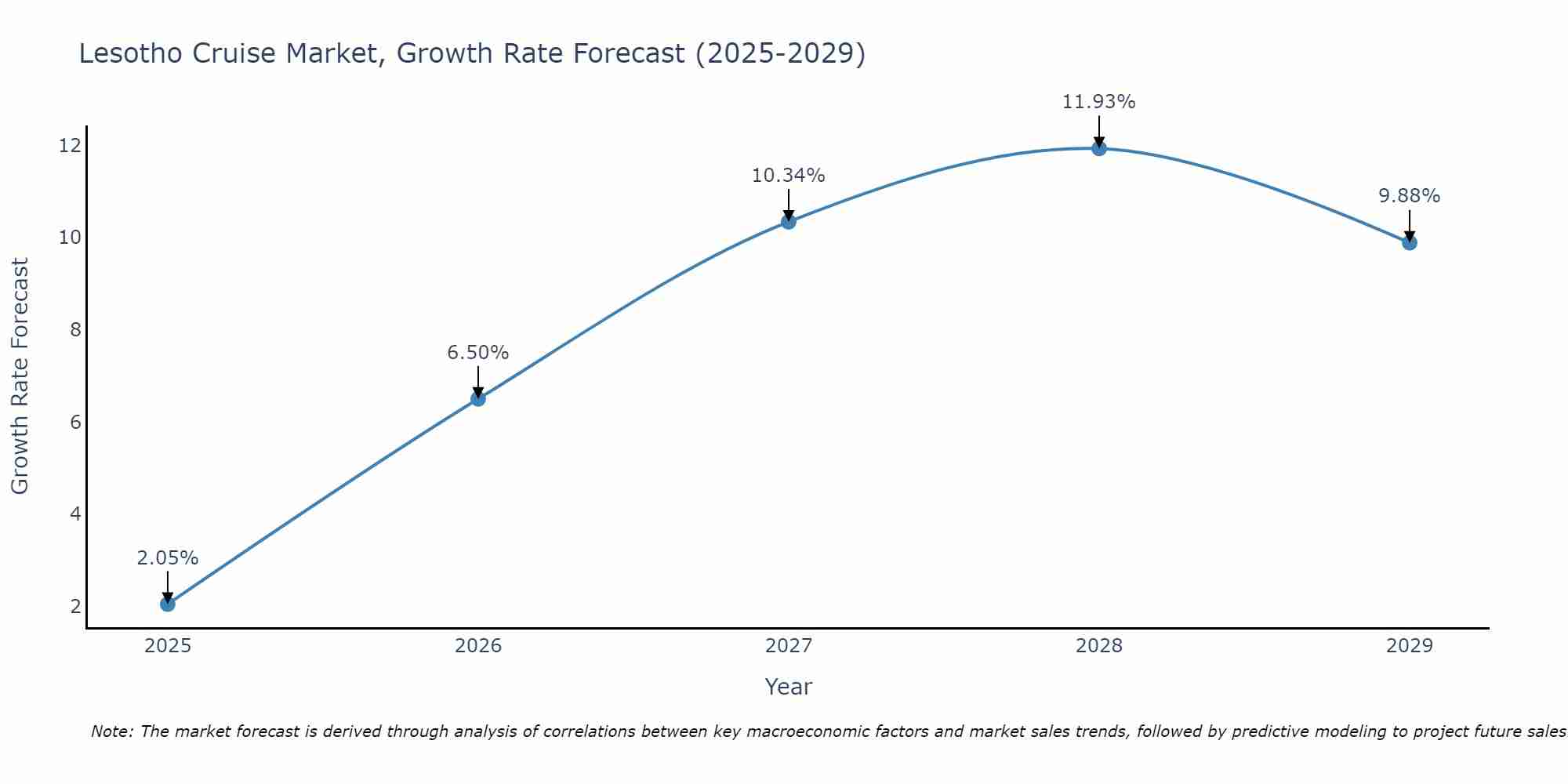Lesotho Cruise Market Growth Rate