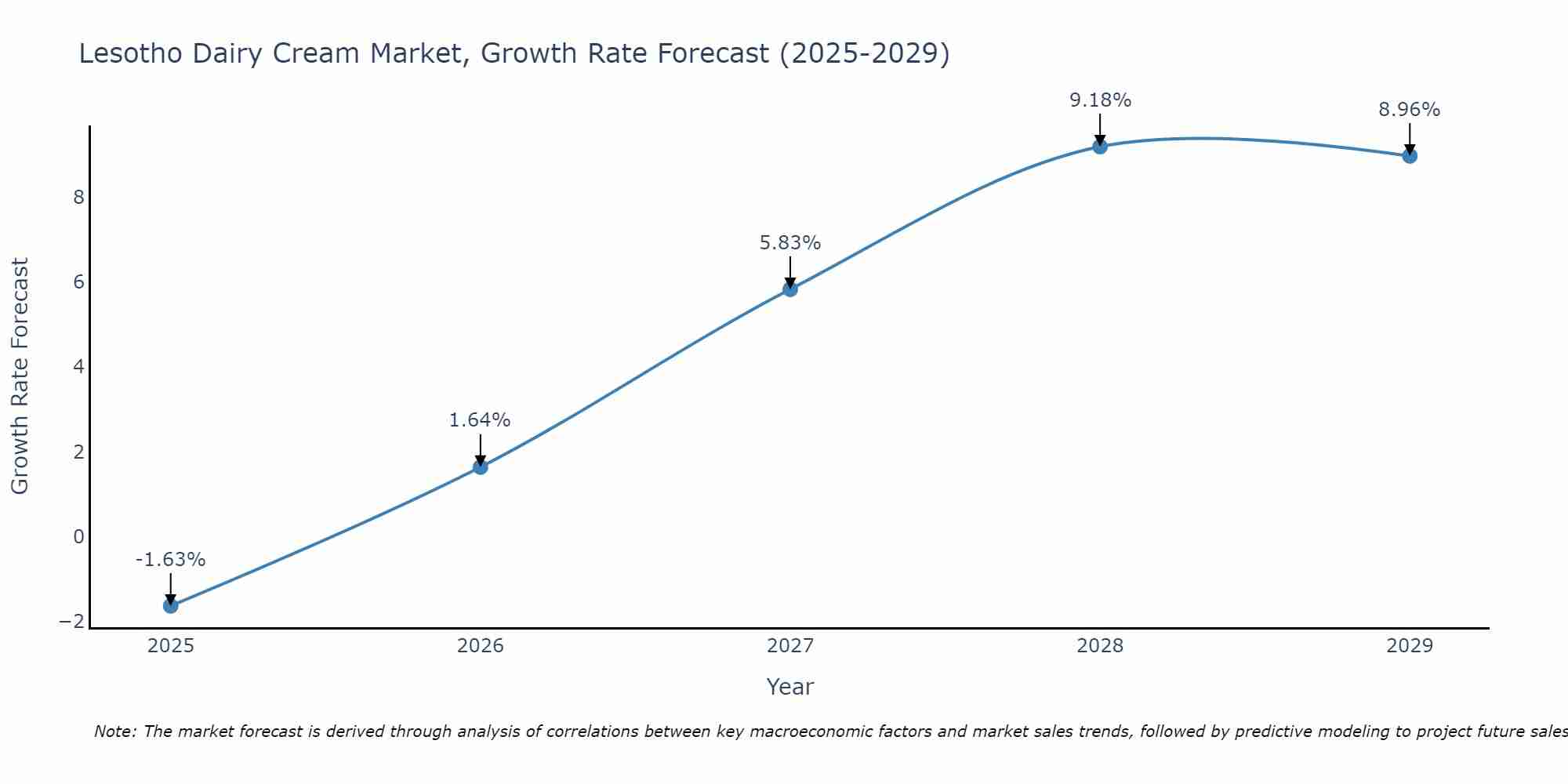 Lesotho Dairy Cream Market Growth Rate