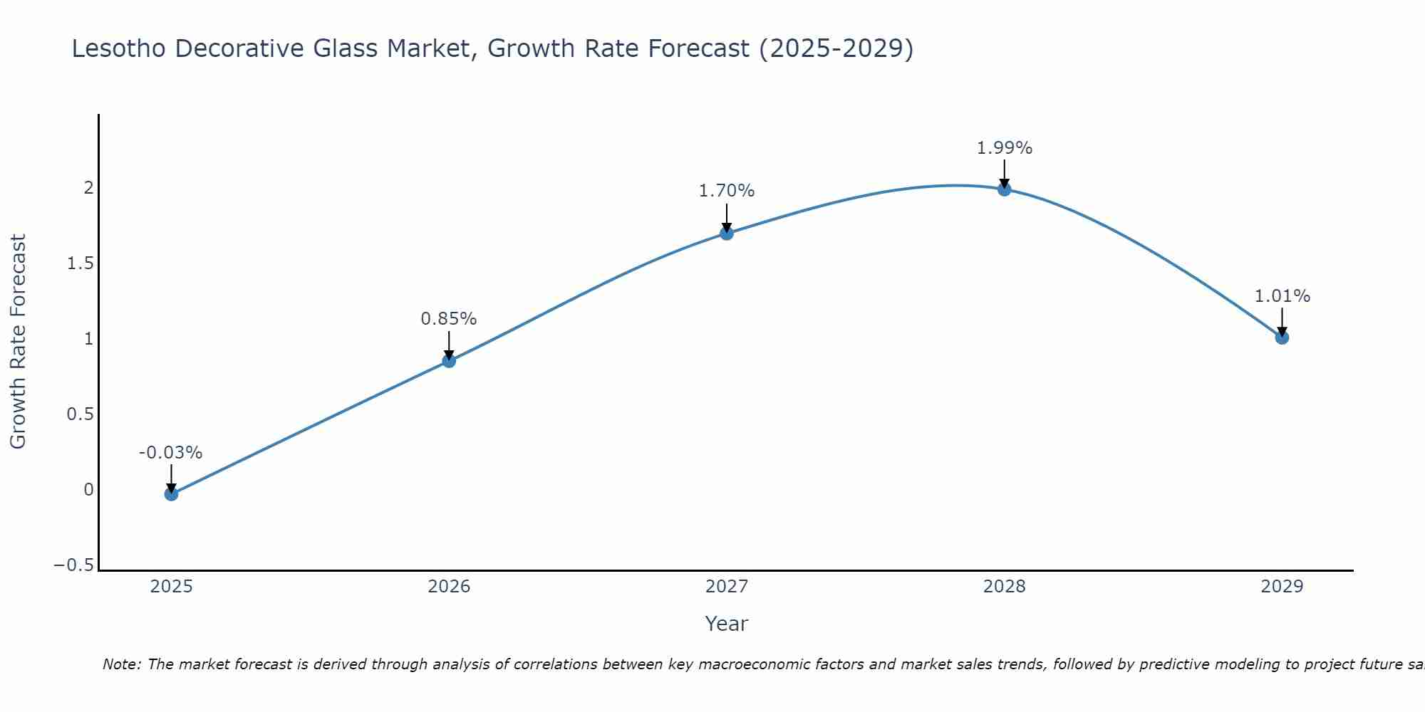 Lesotho Decorative Glass Market Growth Rate