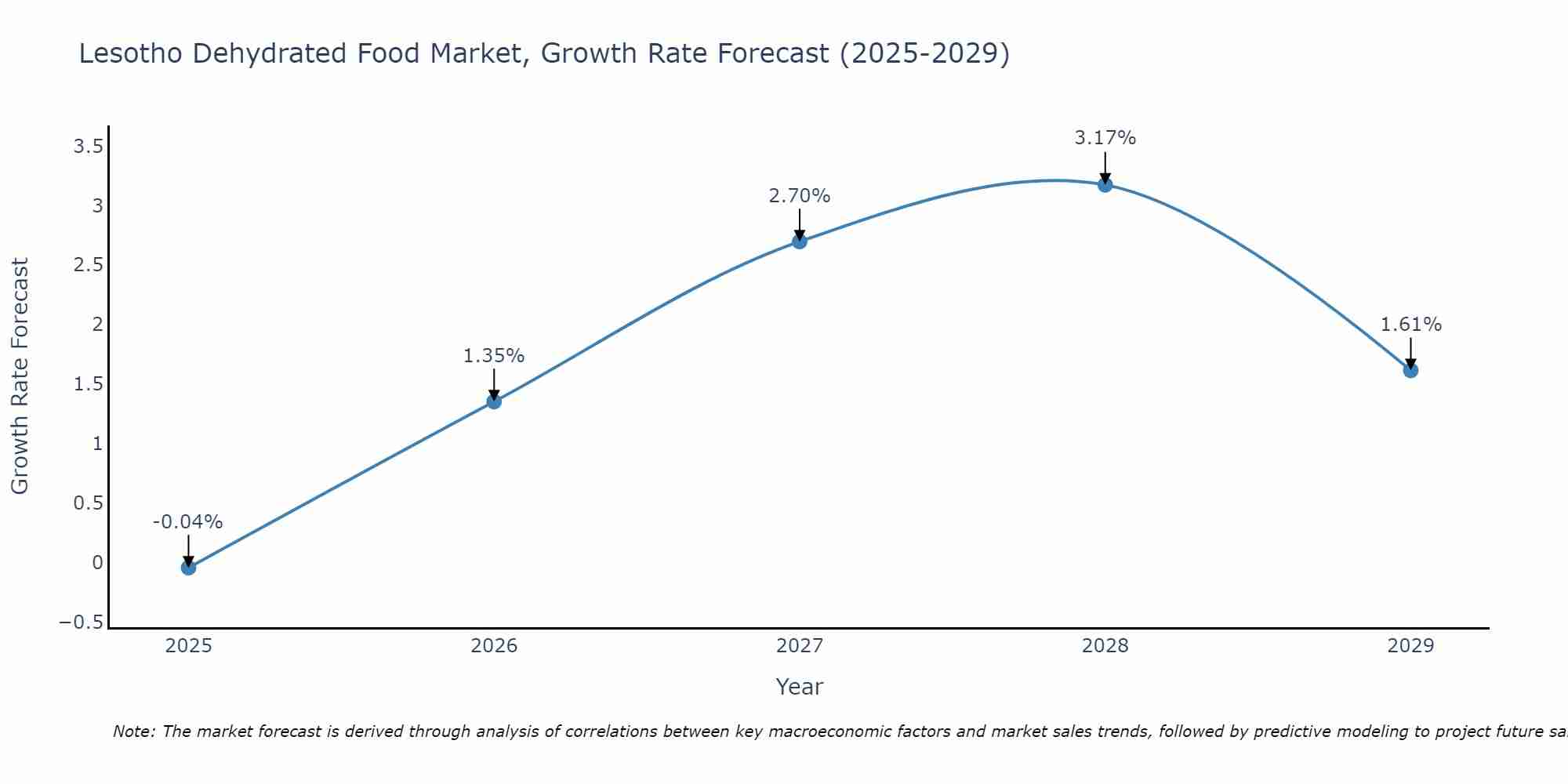 Lesotho Dehydrated Food Market Growth Rate