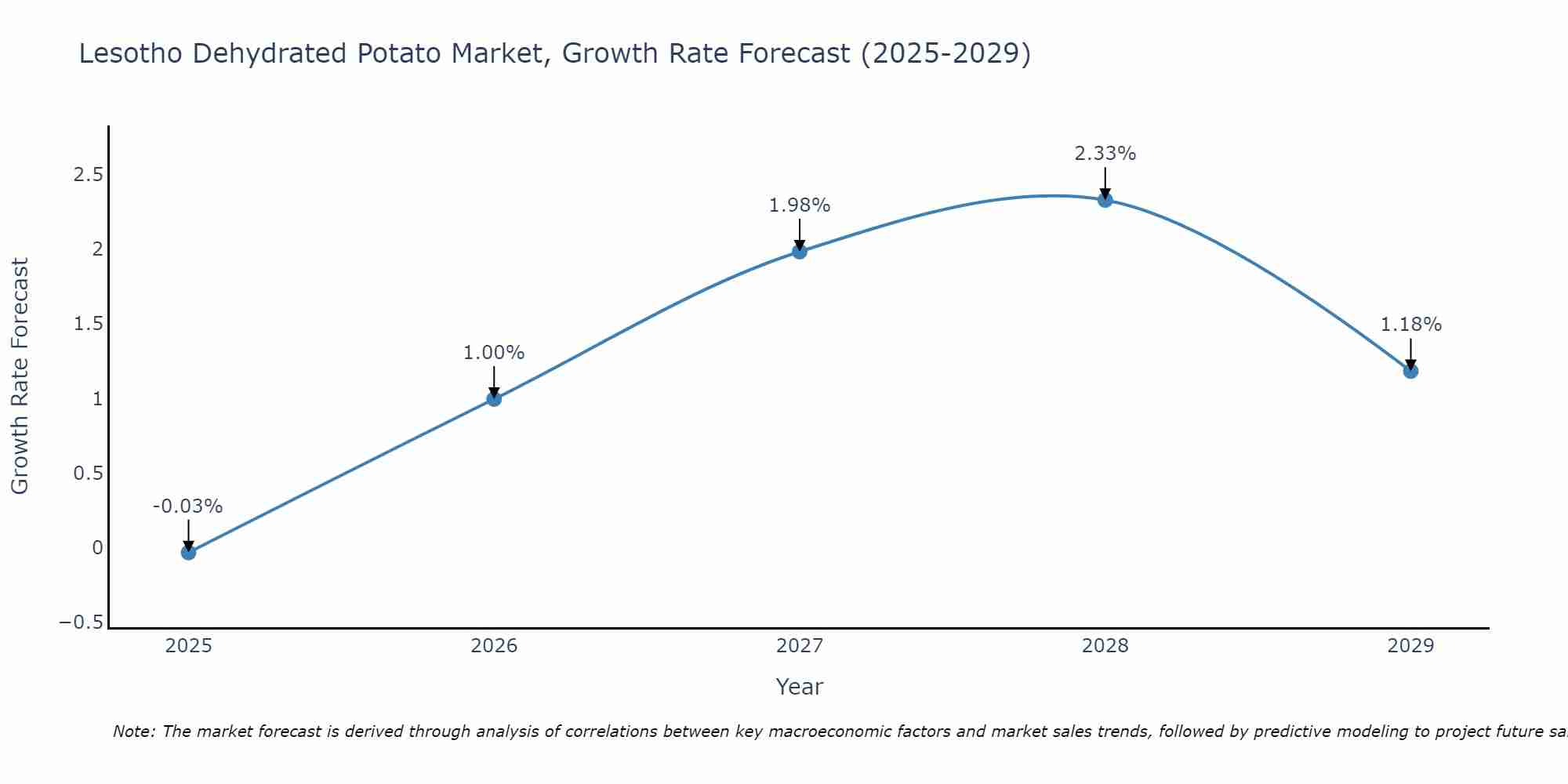 Lesotho Dehydrated Potato Market Growth Rate