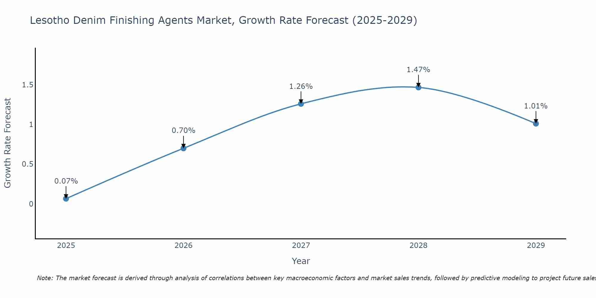 Lesotho Denim Finishing Agents Market Growth Rate