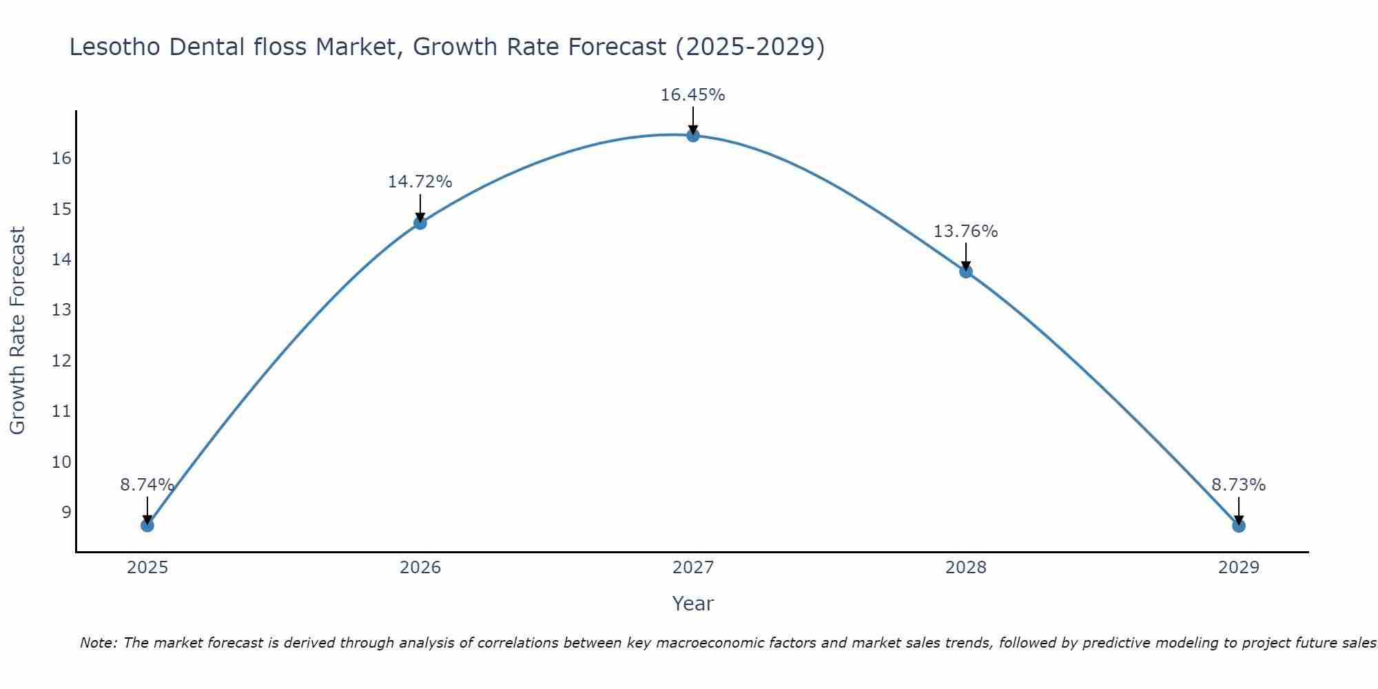 Lesotho Dental floss Market Growth Rate
