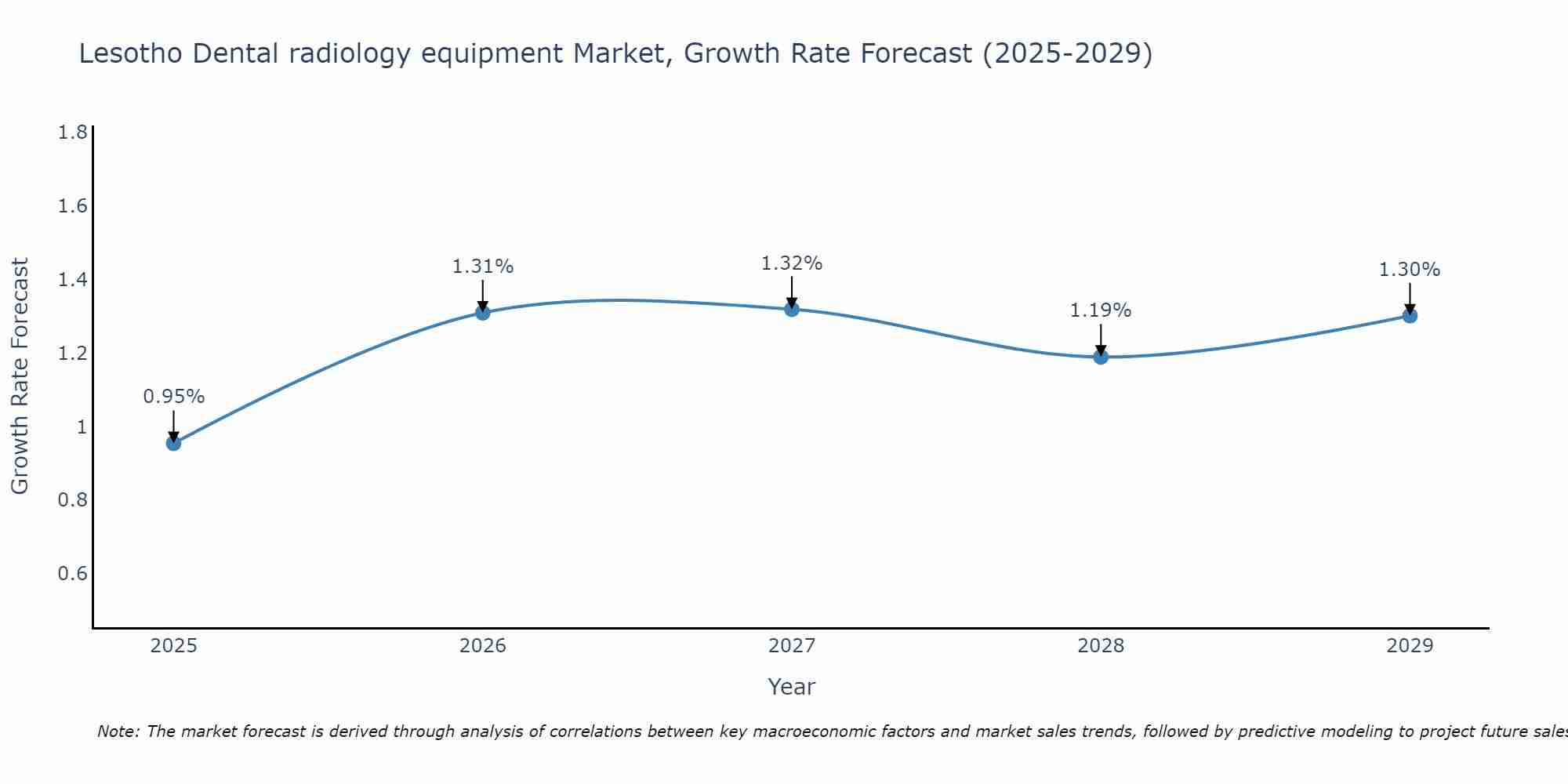 Lesotho Dental radiology equipment Market Size Growth Rate