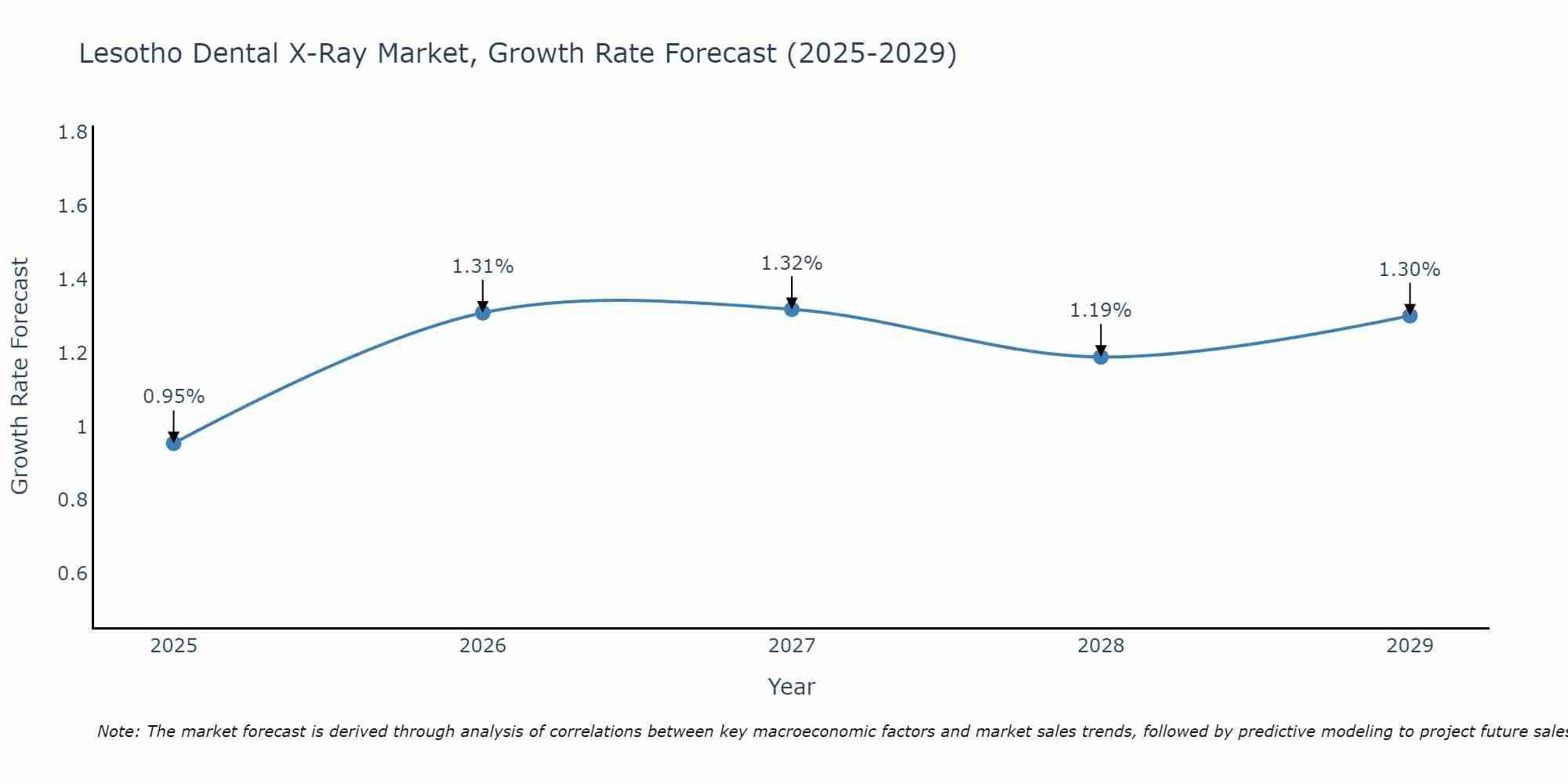 Lesotho Dental X-Ray Market Growth Rate