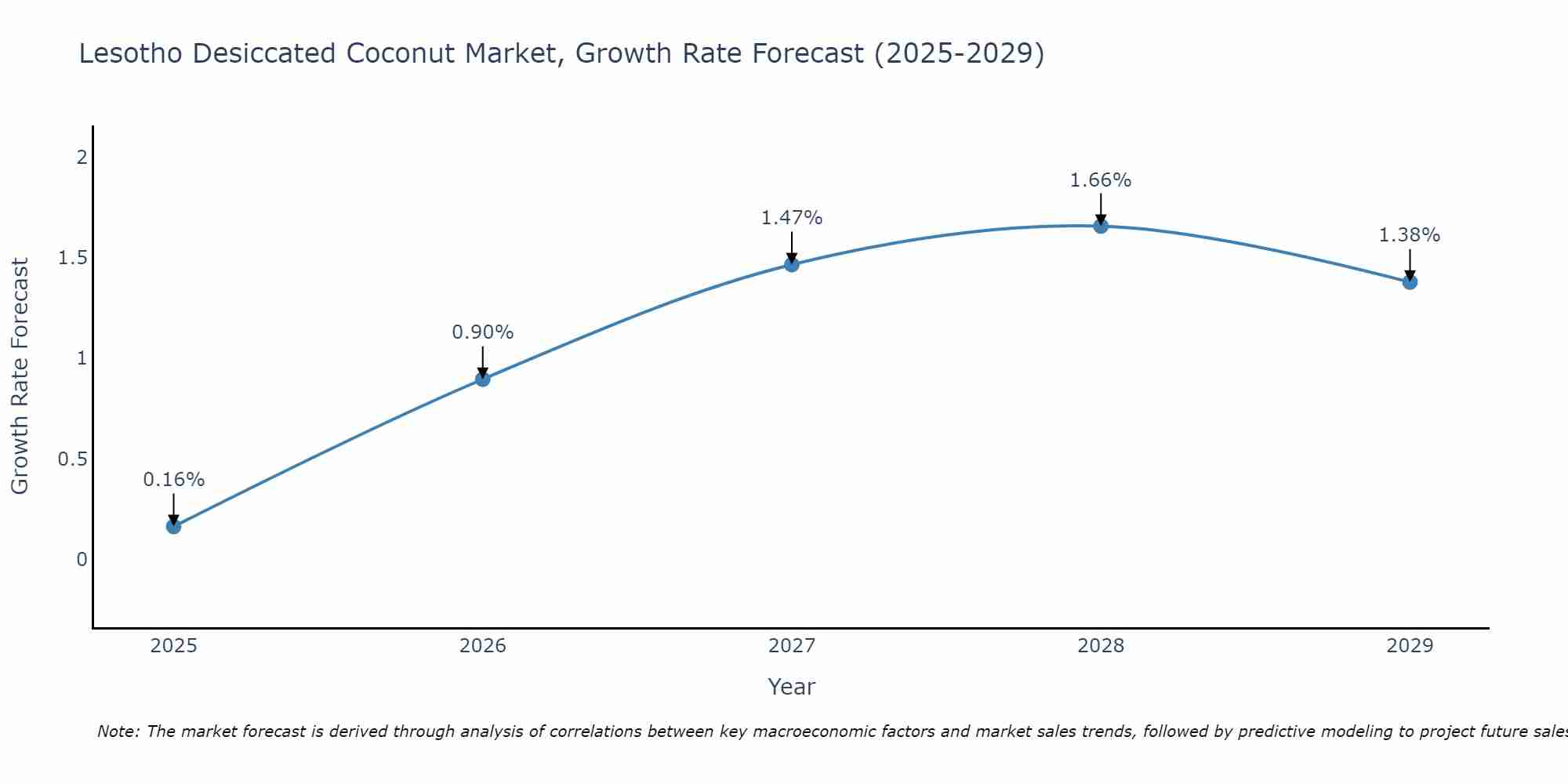 Lesotho Desiccated Coconut Market Growth Rate