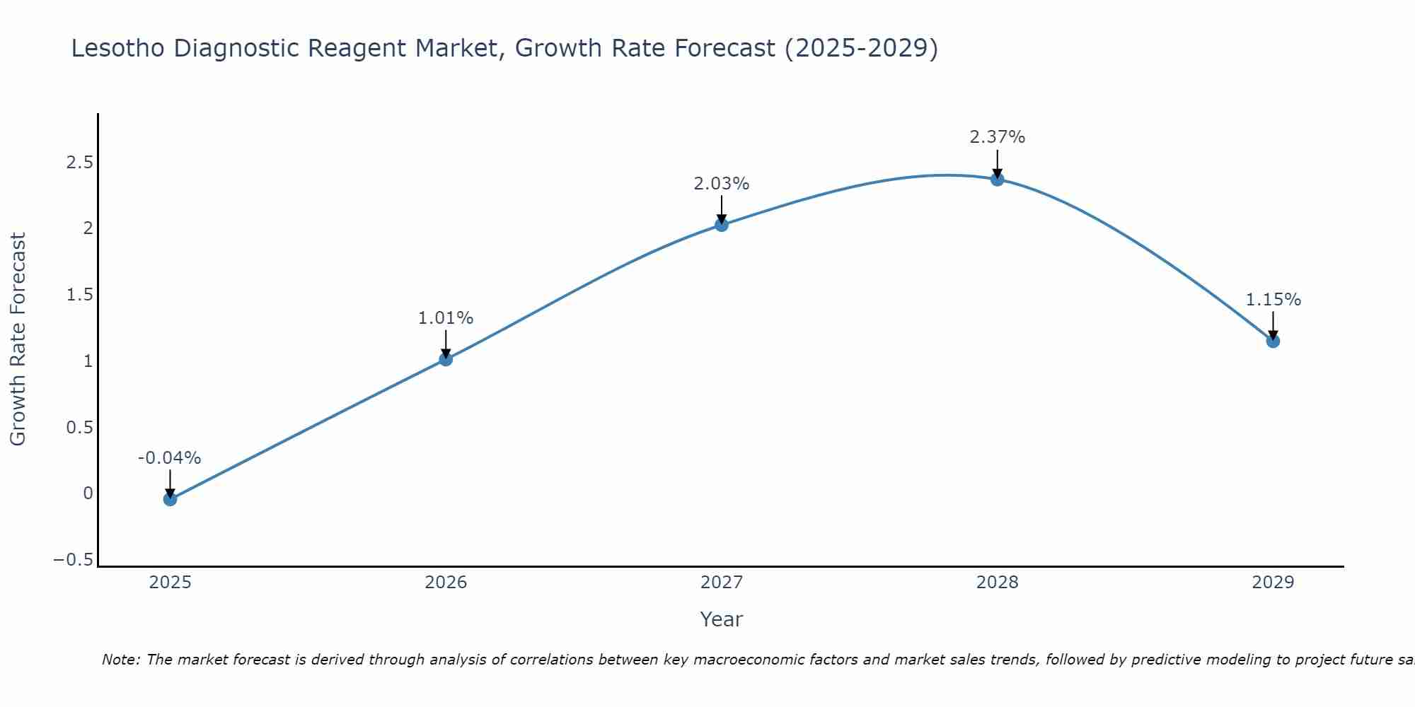 Lesotho Diagnostic Reagent Market Growth Rate