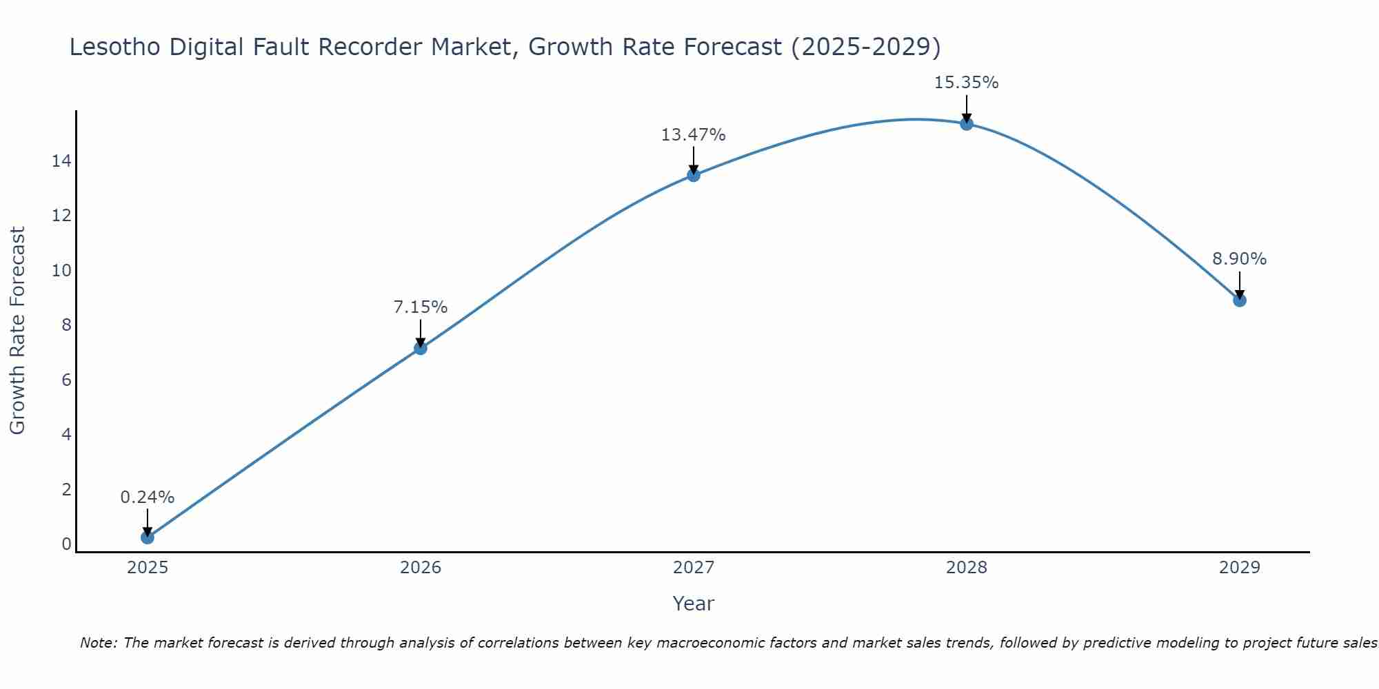 Lesotho Digital Fault Recorder Market Growth Rate