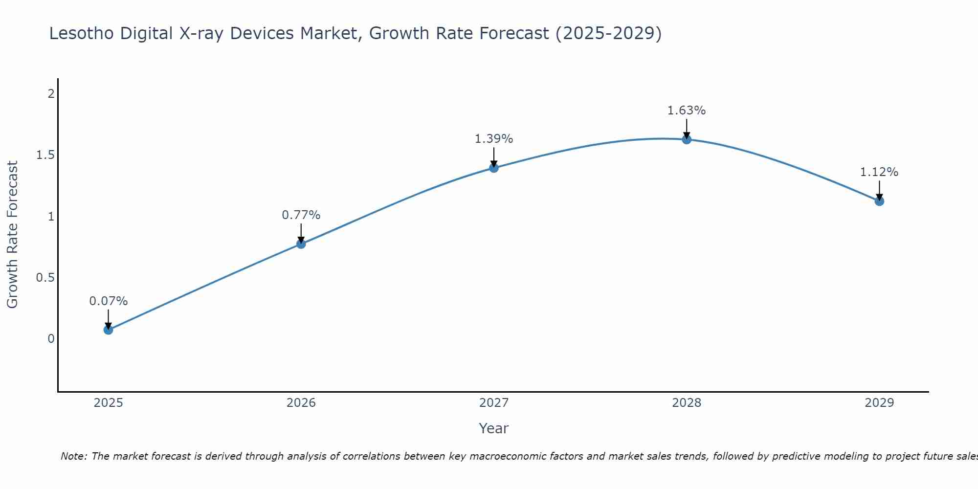 Lesotho Digital X-ray Devices Market Size Growth Rate