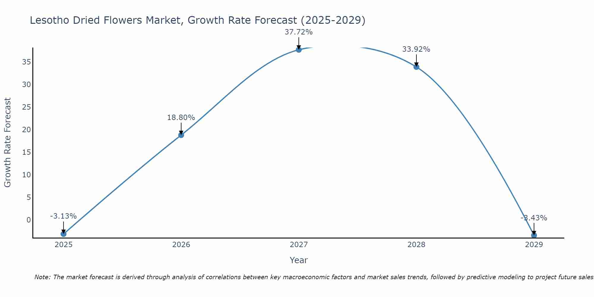 Lesotho Dried Flowers Market Growth Rate