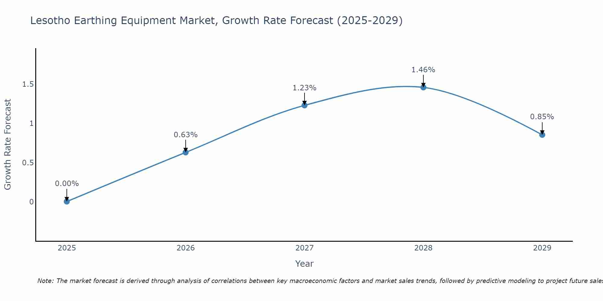Lesotho Earthing Equipment Market Growth Rate