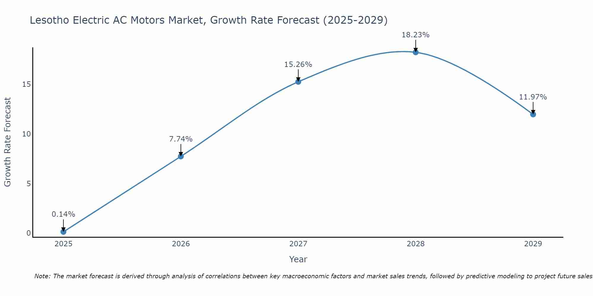 Lesotho Electric AC Motors Market Growth Rate