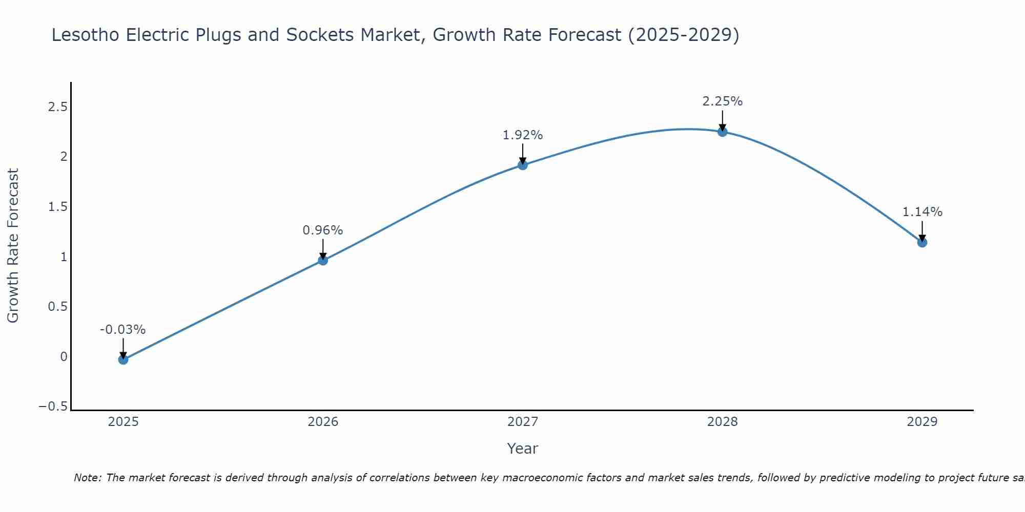 Lesotho Electric Plugs and Sockets Market Size Growth Rate